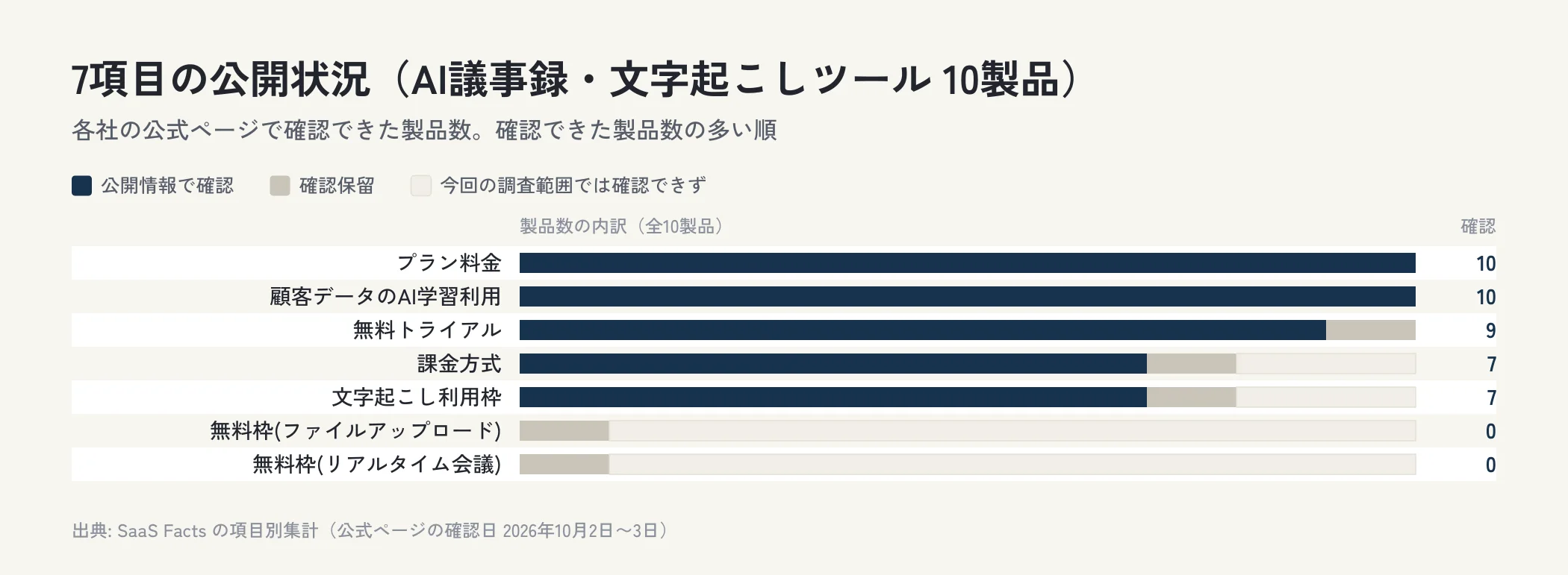 AI議事録・文字起こしツール10製品の7項目について、公開情報で確認できた製品数、確認保留、今回の調査範囲では確認できなかった製品数を横棒で並べた図。