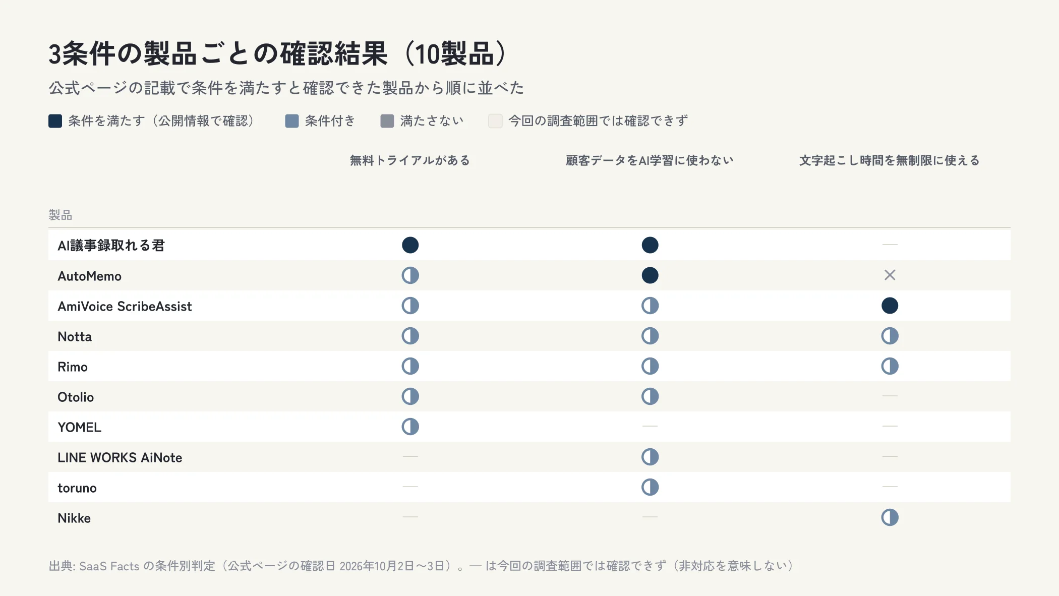 AI議事録・文字起こしツール10製品について、無料トライアルがある・顧客データをAI学習に使わない・文字起こし時間を無制限に使えるの確認結果を製品ごとに示した表の図。条件を満たすと確認できたのは無料トライアルがあるは1製品、顧客データをAI学習に使わないは2製品、文字起こし時間を無制限に使えるは1製品。