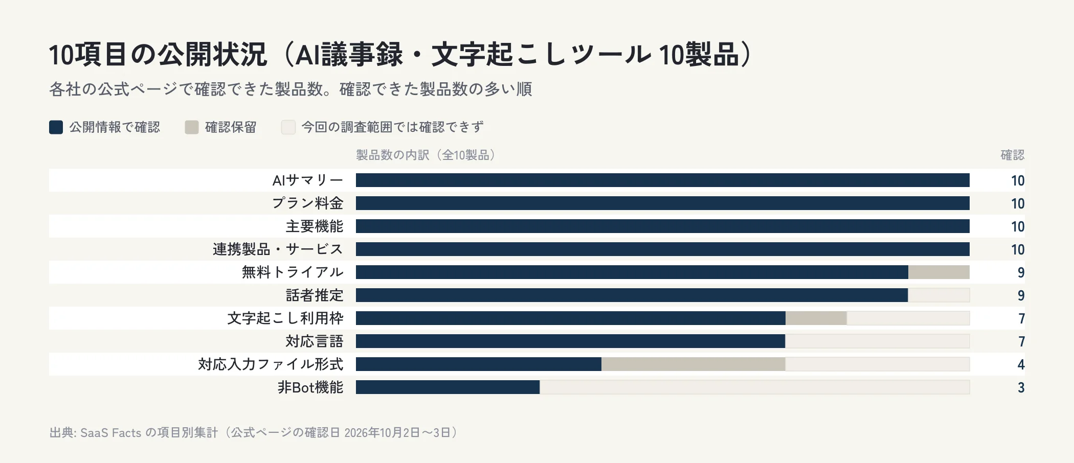 AI議事録・文字起こしツール10製品の10項目について、公開情報で確認できた製品数、確認保留、今回の調査範囲では確認できなかった製品数を横棒で並べた図。