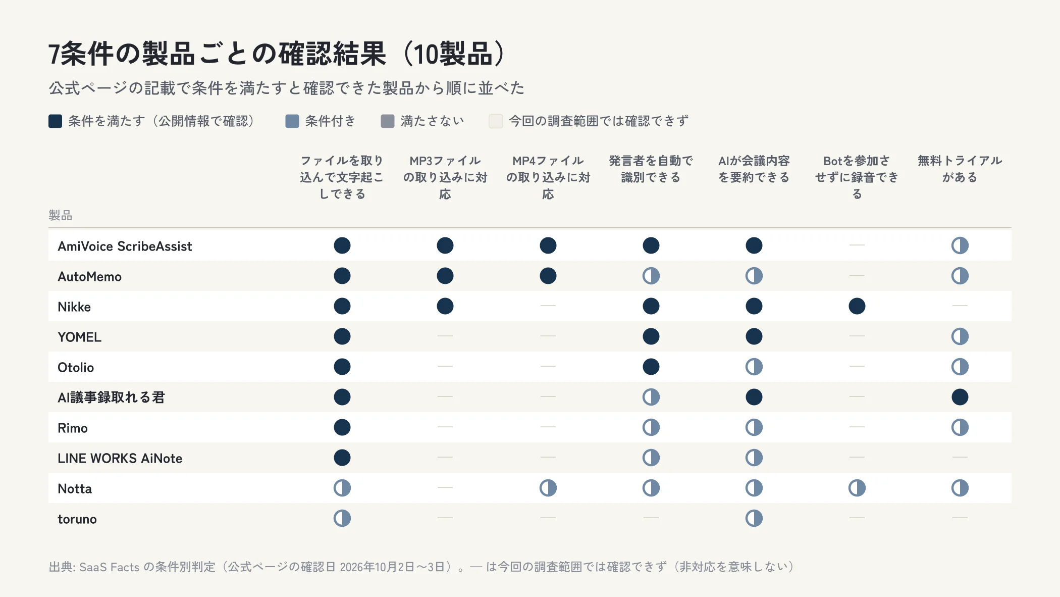 AI議事録・文字起こしツール10製品について、ファイルを取り込んで文字起こしできる・MP3ファイルの取り込みに対応・MP4ファイルの取り込みに対応・発言者を自動で識別できる・AIが会議内容を要約できる・Botを参加させずに録音できる・無料トライアルがあるの確認結果を製品ごとに示した表の図。条件を満たすと確認できたのはファイルを取り込んで文字起こしできるは8製品、MP3ファイルの取り込みに対応は3製品、MP4ファイルの取り込みに対応は2製品、発言者を自動で識別できるは4製品、AIが会議内容を要約できるは4製品、Botを参加させずに録音できるは1製品、無料トライアルがあるは1製品。