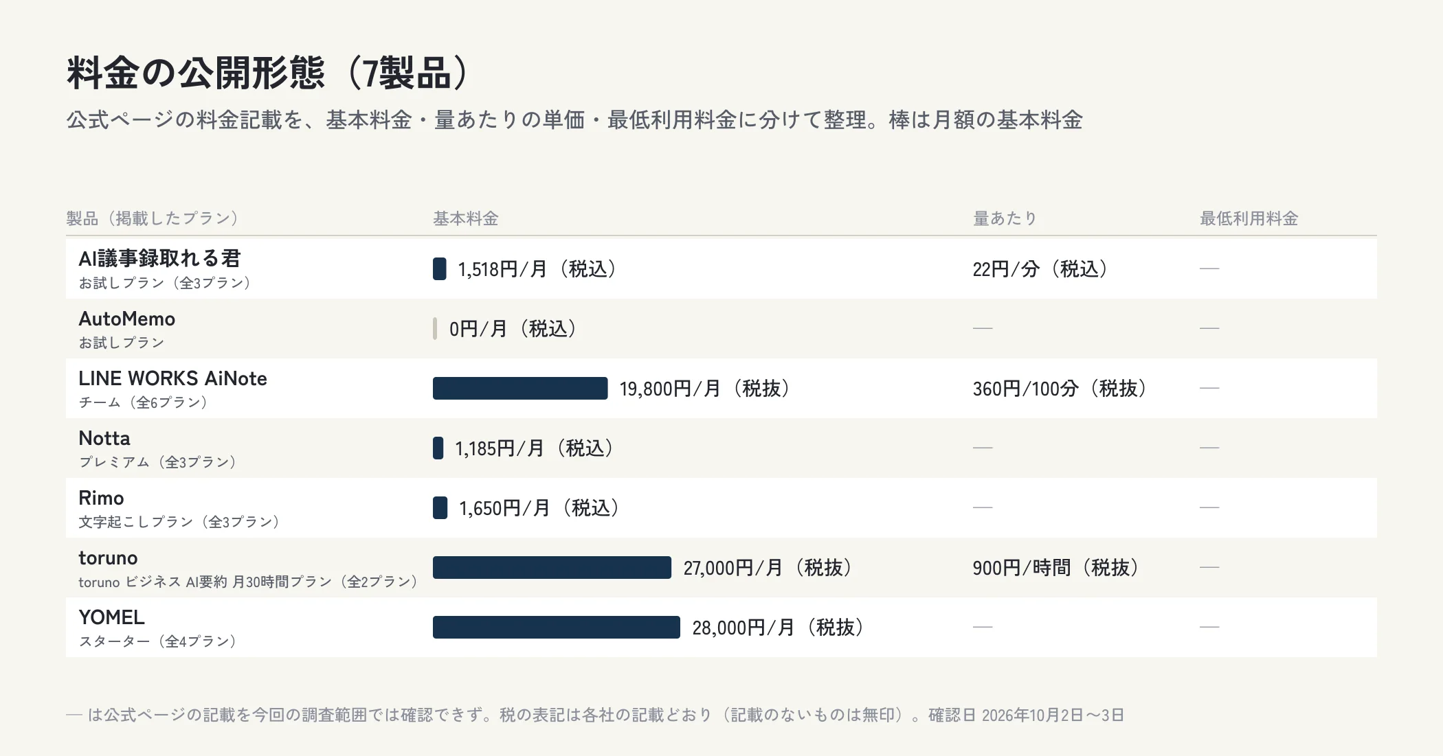 AI議事録・文字起こしツール7製品について、公式ページの料金記載を基本料金・量あたりの単価・最低利用料金の3列に整理した図。