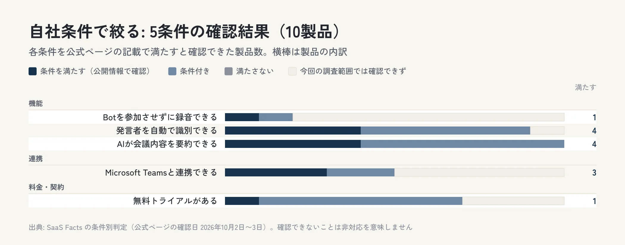 AI議事録・文字起こしツール10製品を5の条件で確認した結果を、条件を満たす・条件付き・満たさない・確認できずの内訳で横棒に並べた図。