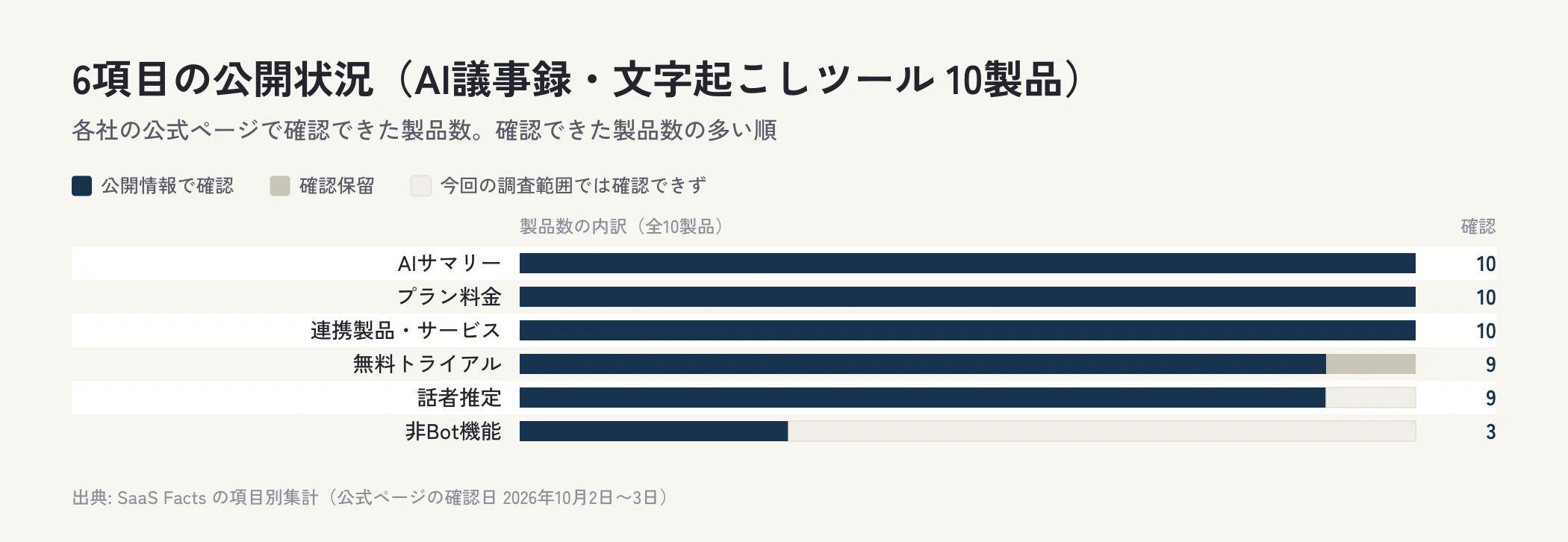 AI議事録・文字起こしツール10製品の6項目について、公開情報で確認できた製品数、確認保留、今回の調査範囲では確認できなかった製品数を横棒で並べた図。