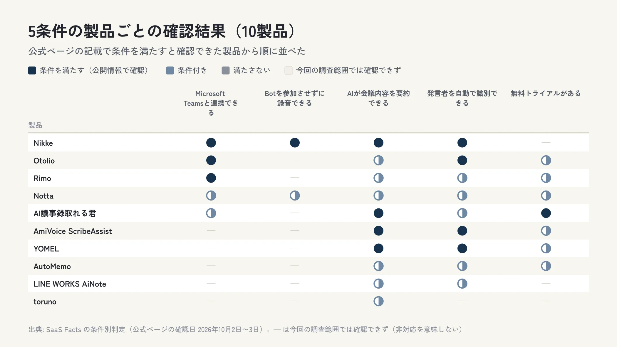 AI議事録・文字起こしツール10製品について、Microsoft Teamsと連携できる・Botを参加させずに録音できる・AIが会議内容を要約できる・発言者を自動で識別できる・無料トライアルがあるの確認結果を製品ごとに示した表の図。条件を満たすと確認できたのはMicrosoft Teamsと連携できるは3製品、Botを参加させずに録音できるは1製品、AIが会議内容を要約できるは4製品、発言者を自動で識別できるは4製品、無料トライアルがあるは1製品。