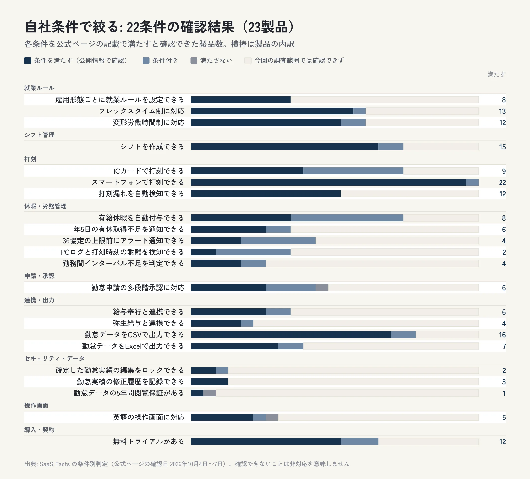 勤怠管理システム23製品を22の条件で確認した結果を、条件を満たす・条件付き・満たさない・確認できずの内訳で横棒に並べた図。