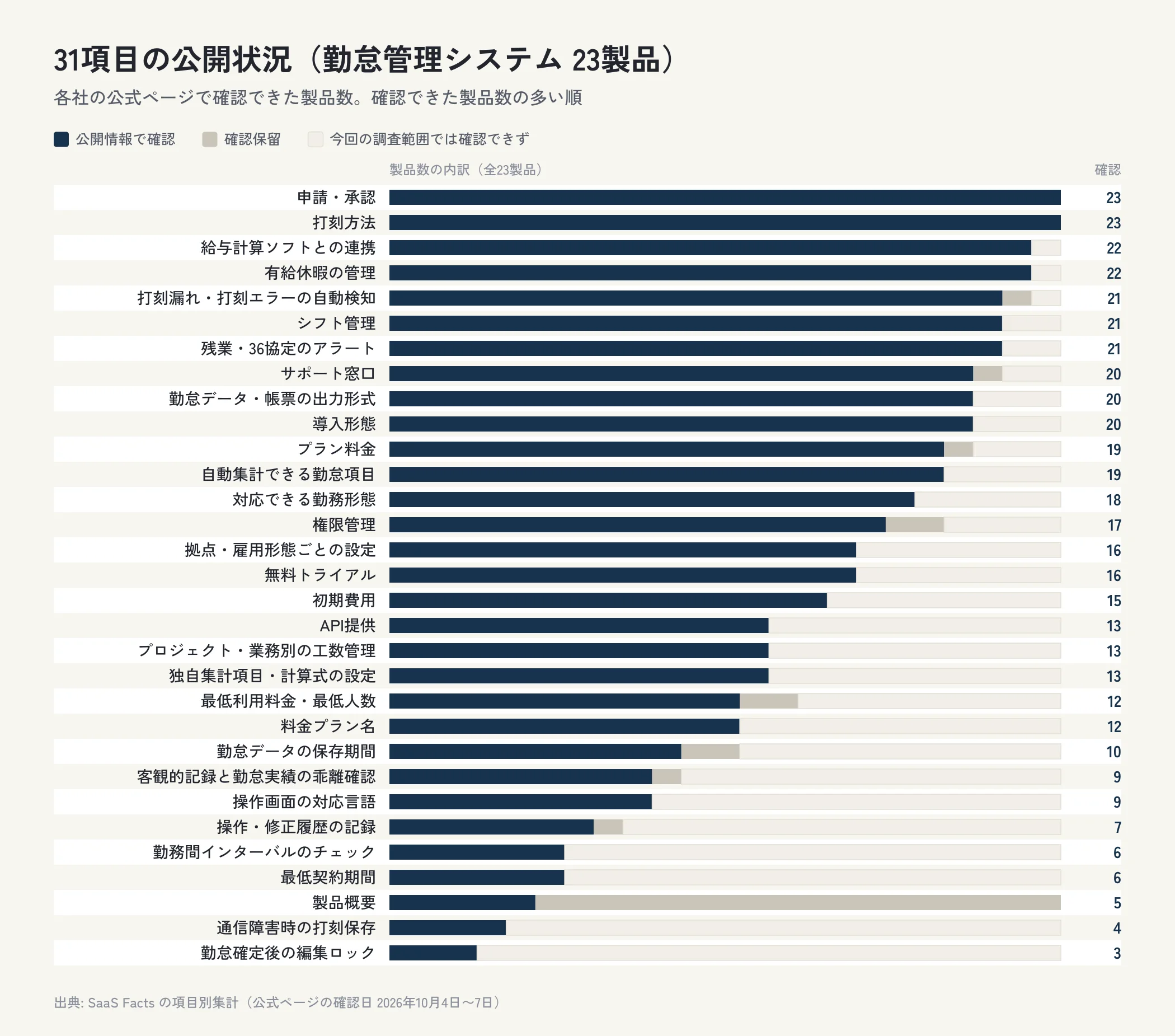勤怠管理システム23製品の31項目について、公開情報で確認できた製品数、確認保留、今回の調査範囲では確認できなかった製品数を横棒で並べた図。