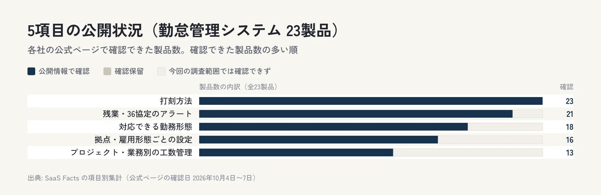 勤怠管理システム23製品の5項目について、公開情報で確認できた製品数、確認保留、今回の調査範囲では確認できなかった製品数を横棒で並べた図。