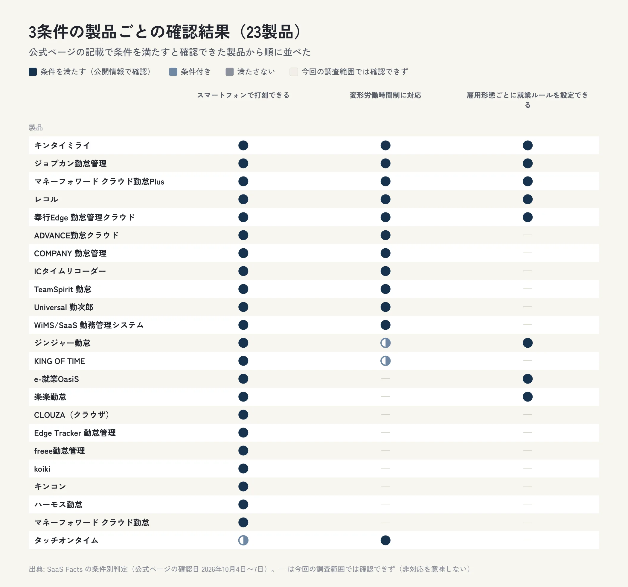 勤怠管理システム23製品について、スマートフォンで打刻できる・変形労働時間制に対応・雇用形態ごとに就業ルールを設定できるの確認結果を製品ごとに示した表の図。条件を満たすと確認できたのはスマートフォンで打刻できるは22製品、変形労働時間制に対応は12製品、雇用形態ごとに就業ルールを設定できるは8製品。