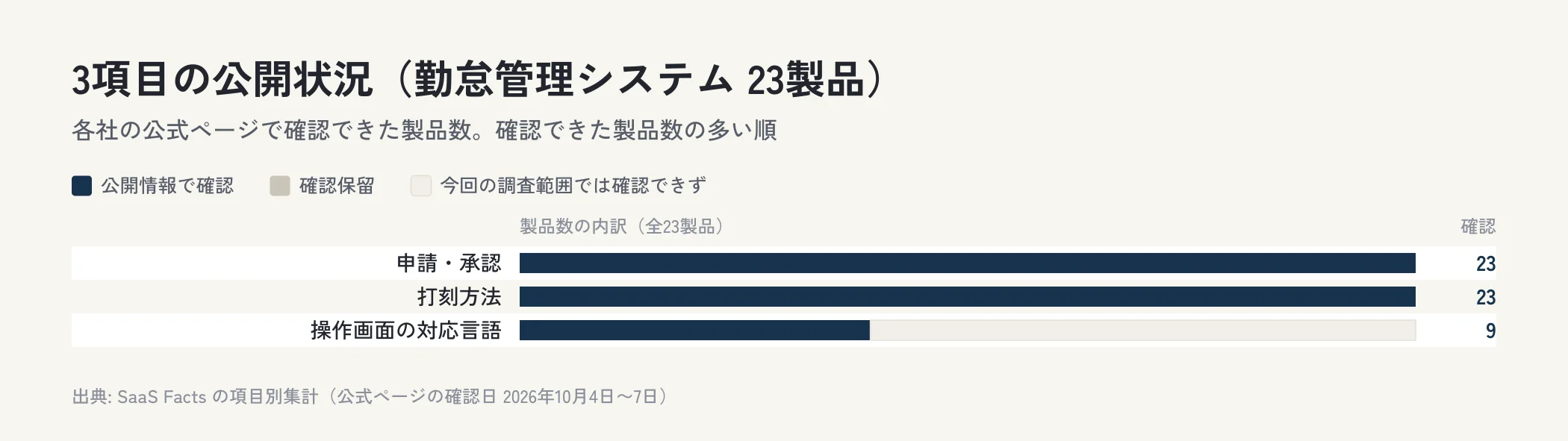勤怠管理システム23製品の3項目について、公開情報で確認できた製品数、確認保留、今回の調査範囲では確認できなかった製品数を横棒で並べた図。