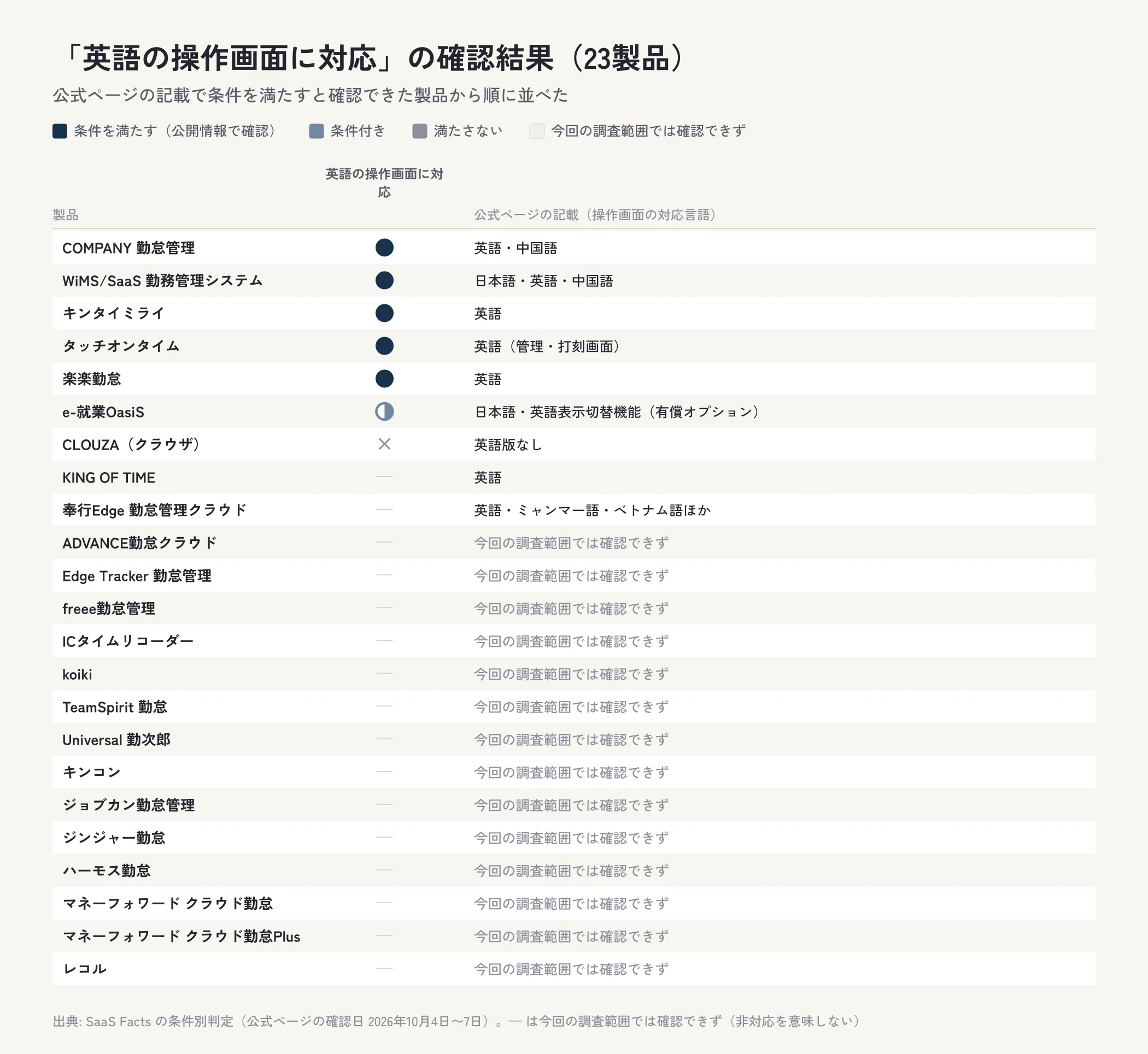勤怠管理システム23製品について、英語の操作画面に対応の確認結果を製品ごとに示した表の図。条件を満たすと確認できたのは英語の操作画面に対応は5製品。