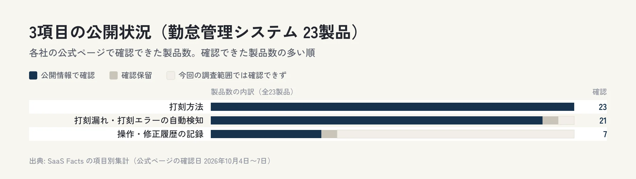 勤怠管理システム23製品の3項目について、公開情報で確認できた製品数、確認保留、今回の調査範囲では確認できなかった製品数を横棒で並べた図。