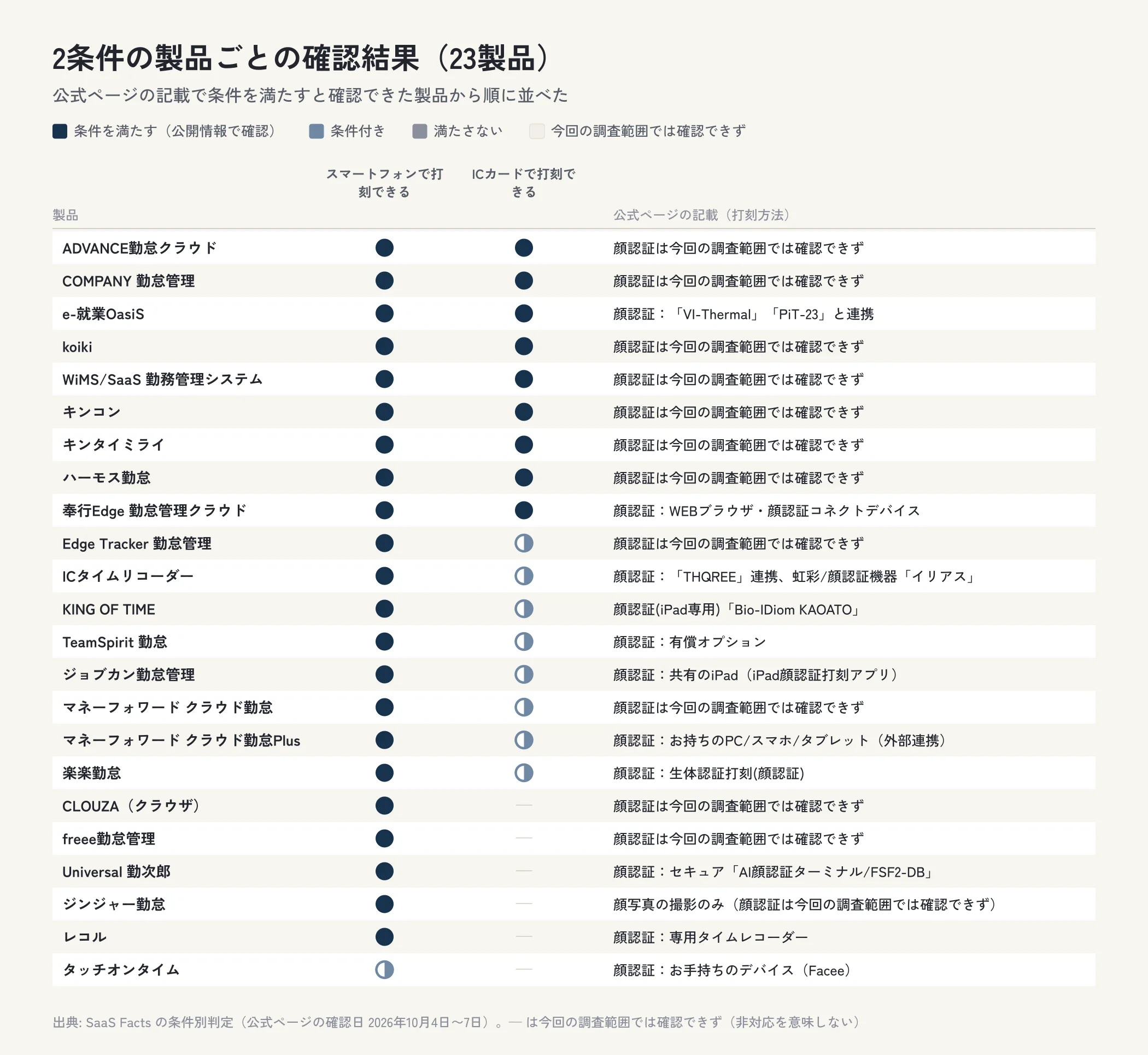 勤怠管理システム23製品について、スマートフォンで打刻できる・ICカードで打刻できるの確認結果を製品ごとに示した表の図。条件を満たすと確認できたのはスマートフォンで打刻できるは22製品、ICカードで打刻できるは9製品。