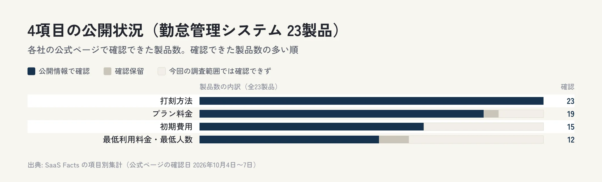 勤怠管理システム23製品の4項目について、公開情報で確認できた製品数、確認保留、今回の調査範囲では確認できなかった製品数を横棒で並べた図。