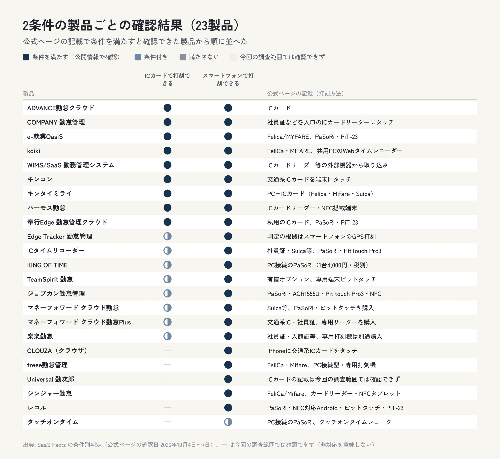 勤怠管理システム23製品について、ICカードで打刻できる・スマートフォンで打刻できるの確認結果を製品ごとに示した表の図。条件を満たすと確認できたのはICカードで打刻できるは9製品、スマートフォンで打刻できるは22製品。