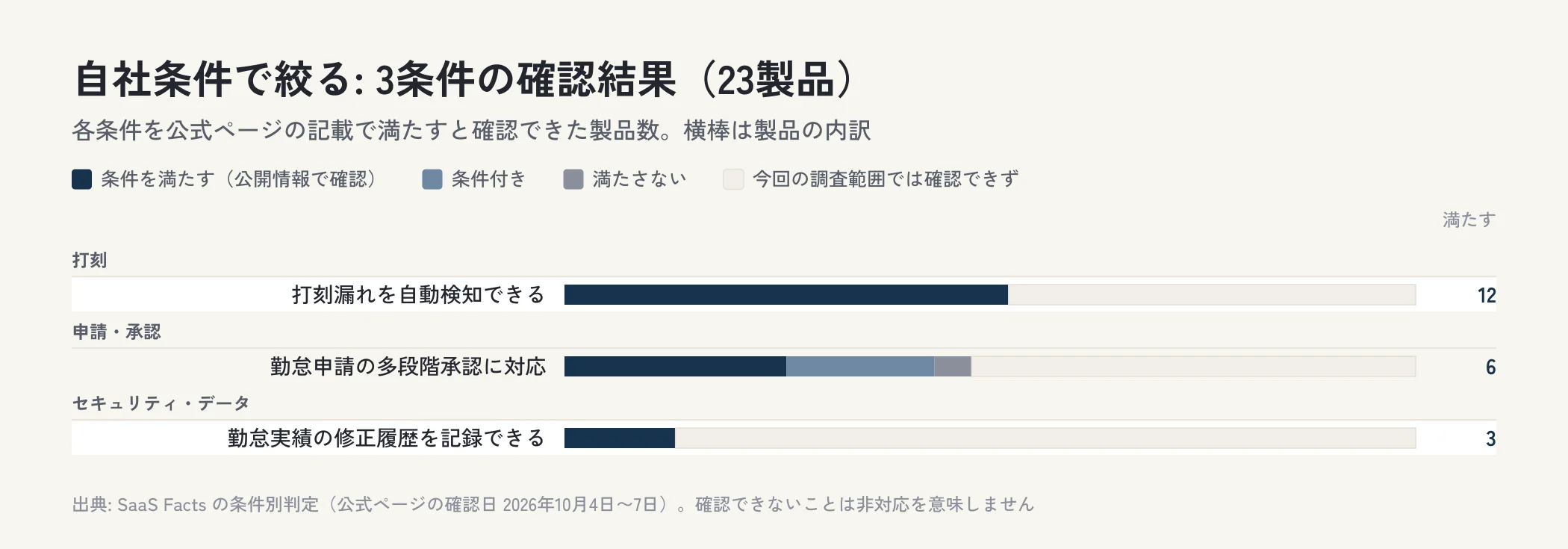 勤怠管理システム23製品を3の条件で確認した結果を、条件を満たす・条件付き・満たさない・確認できずの内訳で横棒に並べた図。
