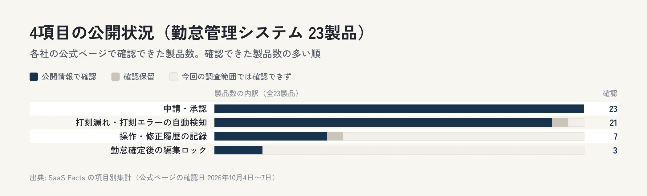 勤怠管理システム23製品の4項目について、公開情報で確認できた製品数、確認保留、今回の調査範囲では確認できなかった製品数を横棒で並べた図。