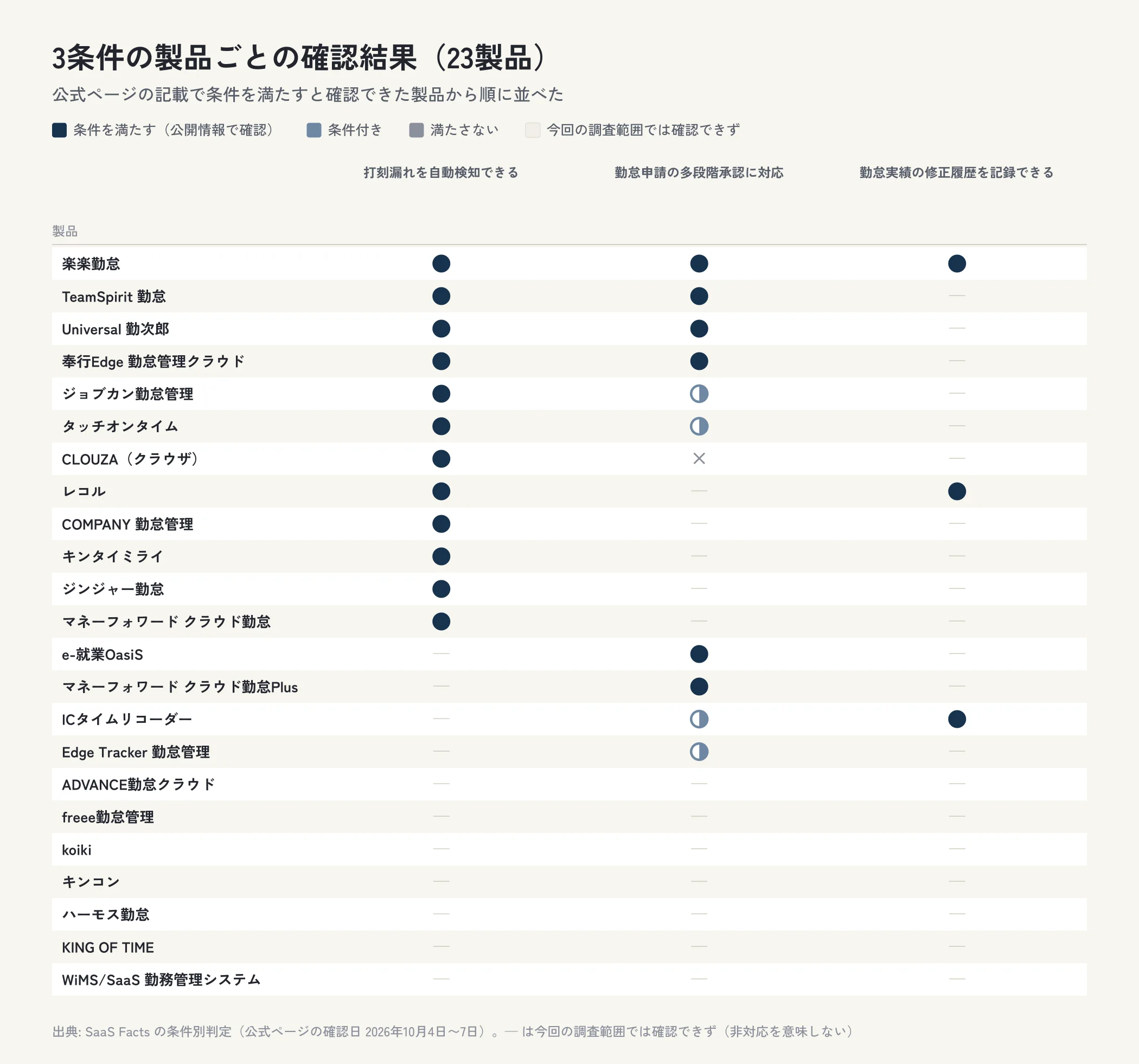 勤怠管理システム23製品について、打刻漏れを自動検知できる・勤怠申請の多段階承認に対応・勤怠実績の修正履歴を記録できるの確認結果を製品ごとに示した表の図。条件を満たすと確認できたのは打刻漏れを自動検知できるは12製品、勤怠申請の多段階承認に対応は6製品、勤怠実績の修正履歴を記録できるは3製品。