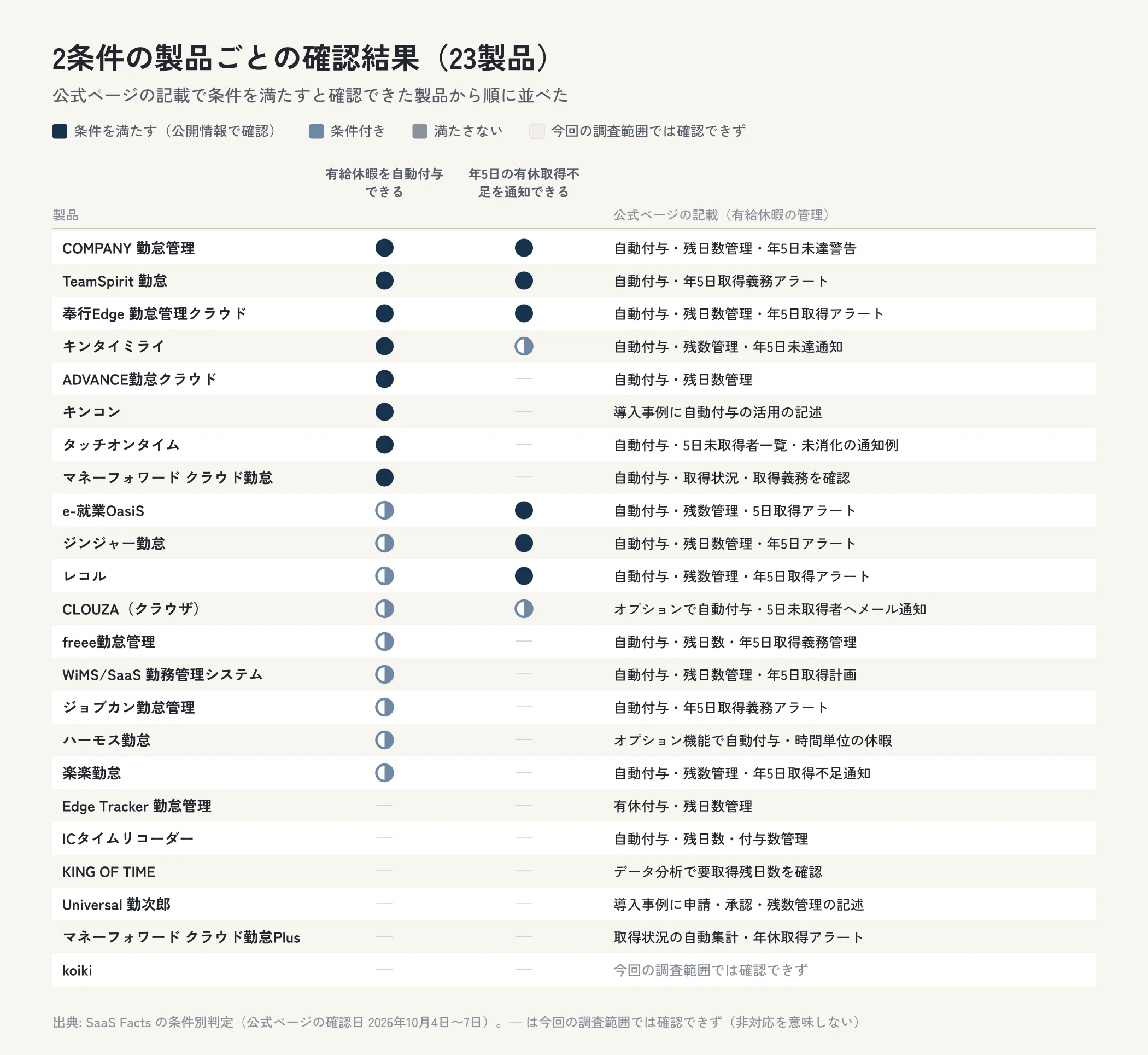 勤怠管理システム23製品について、有給休暇を自動付与できる・年5日の有休取得不足を通知できるの確認結果を製品ごとに示した表の図。条件を満たすと確認できたのは有給休暇を自動付与できるは8製品、年5日の有休取得不足を通知できるは6製品。