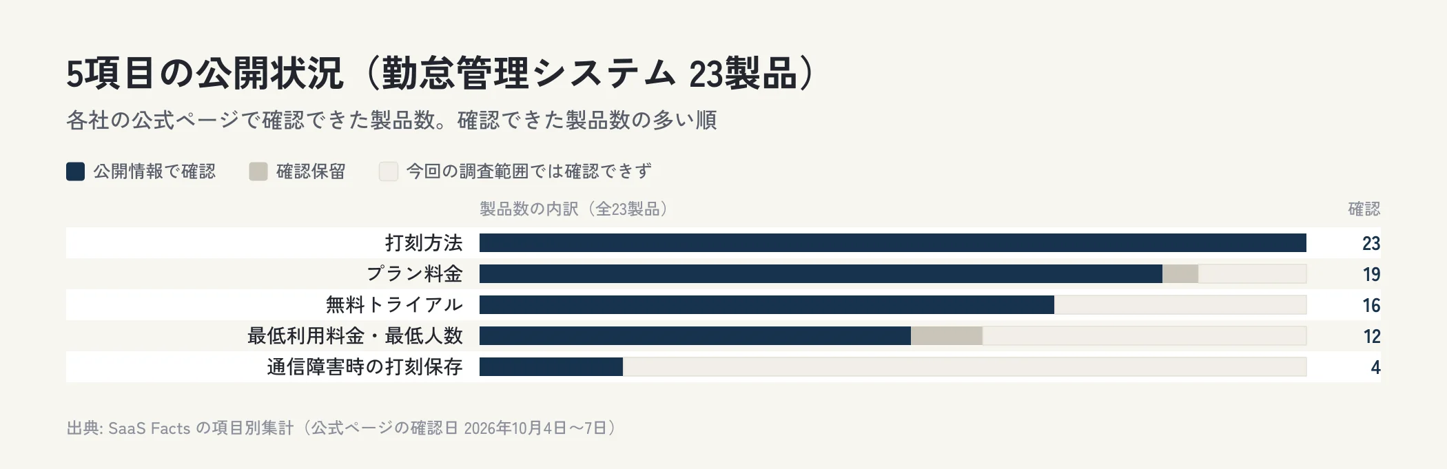 勤怠管理システム23製品の5項目について、公開情報で確認できた製品数、確認保留、今回の調査範囲では確認できなかった製品数を横棒で並べた図。