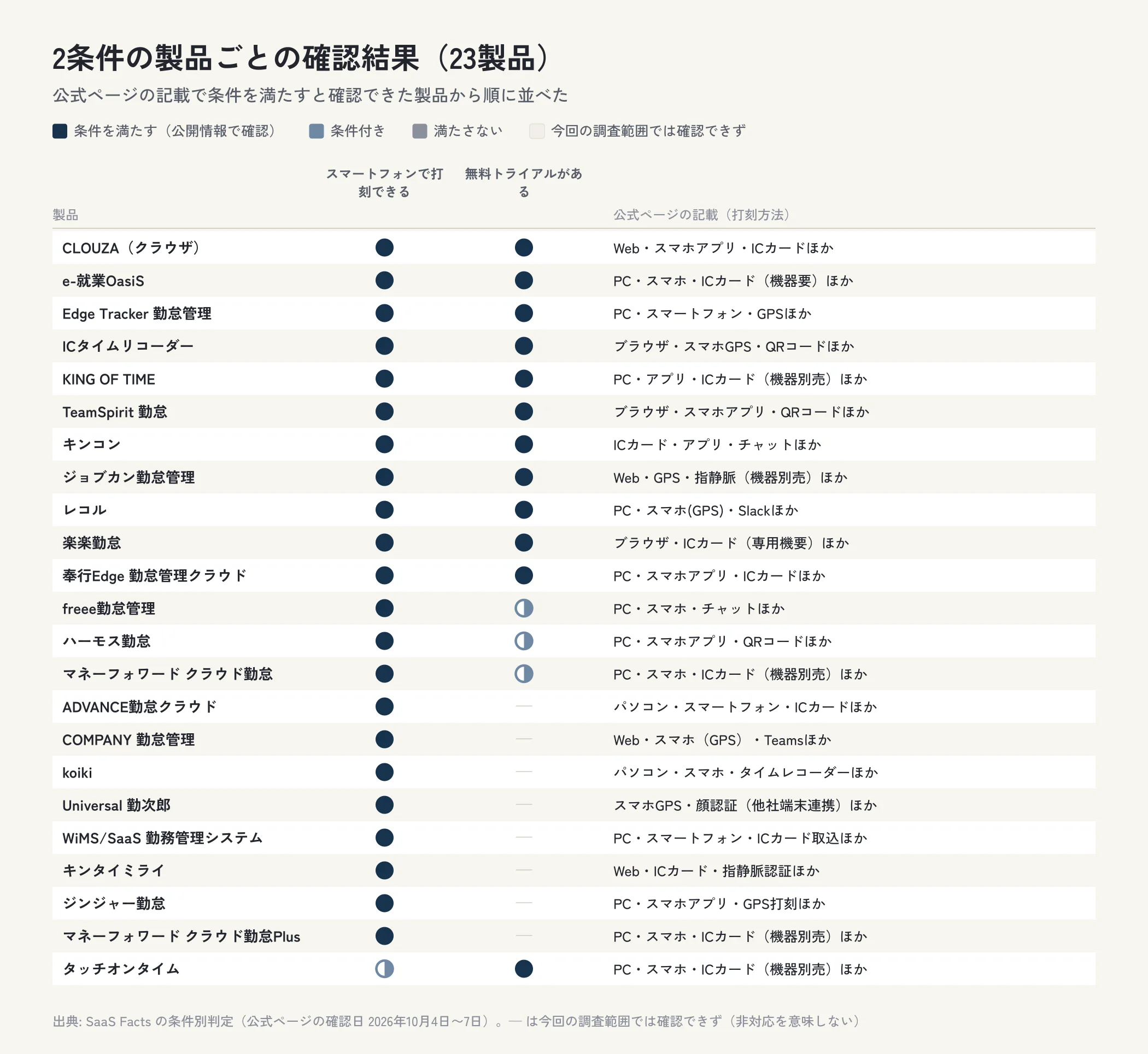 勤怠管理システム23製品について、スマートフォンで打刻できる・無料トライアルがあるの確認結果を製品ごとに示した表の図。条件を満たすと確認できたのはスマートフォンで打刻できるは22製品、無料トライアルがあるは12製品。