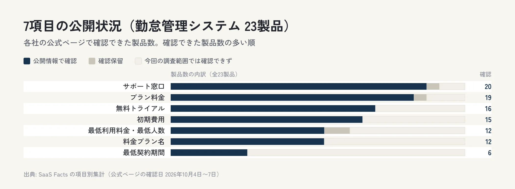 勤怠管理システム23製品の7項目について、公開情報で確認できた製品数、確認保留、今回の調査範囲では確認できなかった製品数を横棒で並べた図。