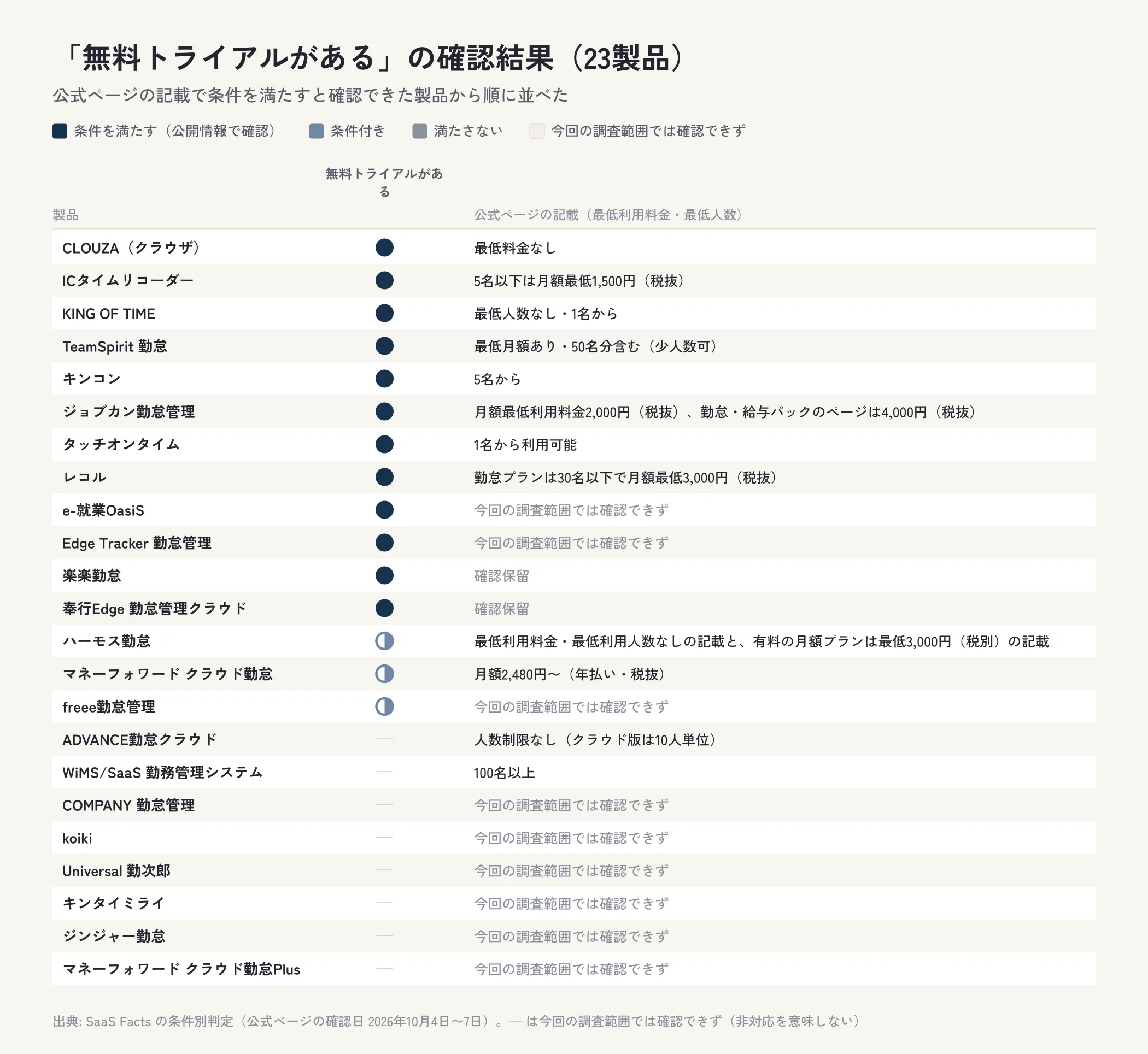勤怠管理システム23製品について、無料トライアルがあるの確認結果を製品ごとに示した表の図。条件を満たすと確認できたのは無料トライアルがあるは12製品。