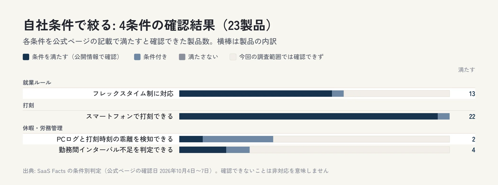 勤怠管理システム23製品を4の条件で確認した結果を、条件を満たす・条件付き・満たさない・確認できずの内訳で横棒に並べた図。