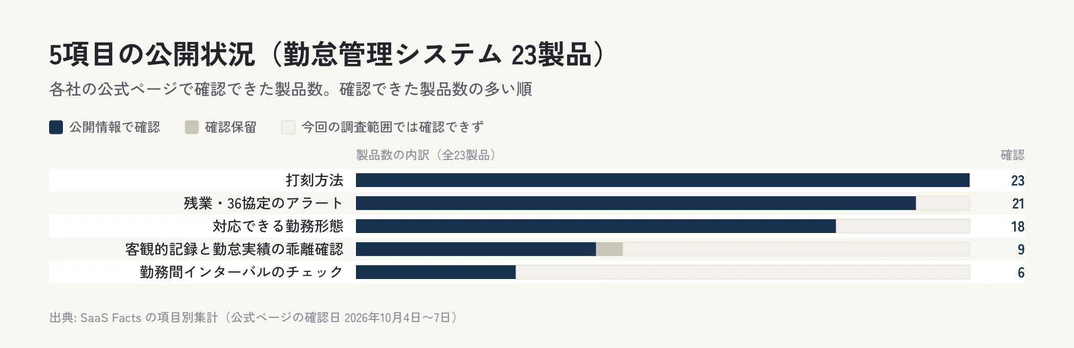 勤怠管理システム23製品の5項目について、公開情報で確認できた製品数、確認保留、今回の調査範囲では確認できなかった製品数を横棒で並べた図。