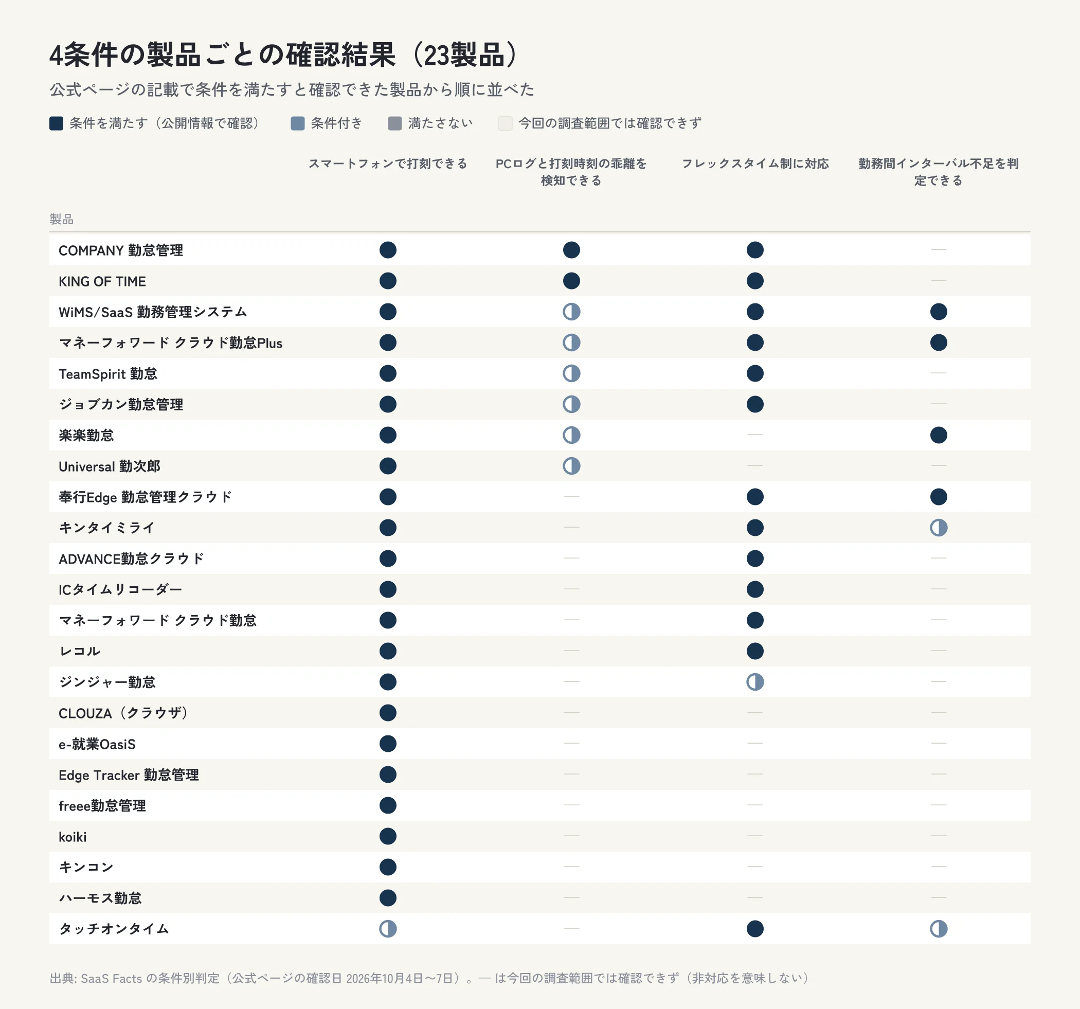 勤怠管理システム23製品について、スマートフォンで打刻できる・PCログと打刻時刻の乖離を検知できる・フレックスタイム制に対応・勤務間インターバル不足を判定できるの確認結果を製品ごとに示した表の図。条件を満たすと確認できたのはスマートフォンで打刻できるは22製品、PCログと打刻時刻の乖離を検知できるは2製品、フレックスタイム制に対応は13製品、勤務間インターバル不足を判定できるは4製品。