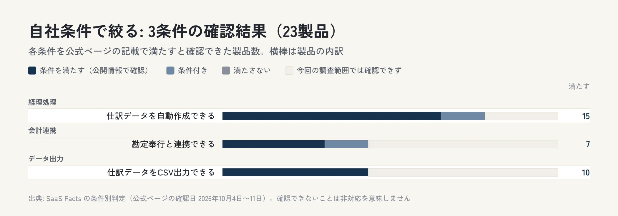 経費精算システム23製品を3の条件で確認した結果を、条件を満たす・条件付き・満たさない・確認できずの内訳で横棒に並べた図。
