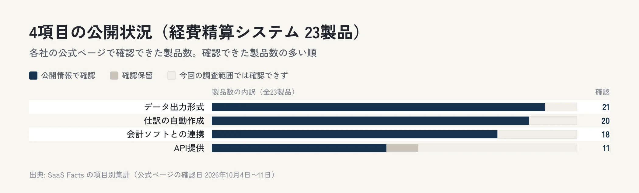 経費精算システム23製品の4項目について、公開情報で確認できた製品数、確認保留、今回の調査範囲では確認できなかった製品数を横棒で並べた図。