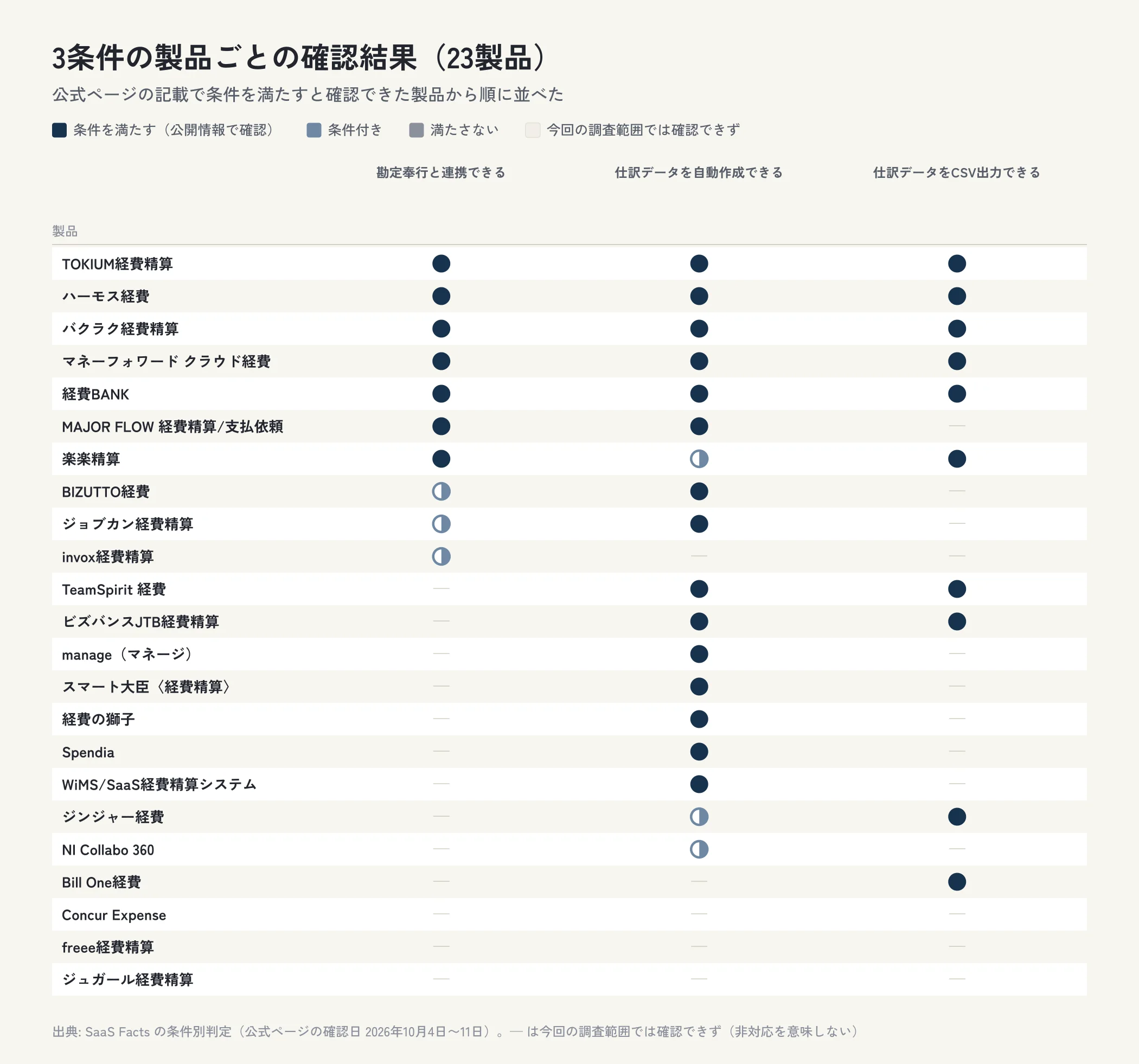 経費精算システム23製品について、勘定奉行と連携できる・仕訳データを自動作成できる・仕訳データをCSV出力できるの確認結果を製品ごとに示した表の図。条件を満たすと確認できたのは勘定奉行と連携できるは7製品、仕訳データを自動作成できるは15製品、仕訳データをCSV出力できるは10製品。