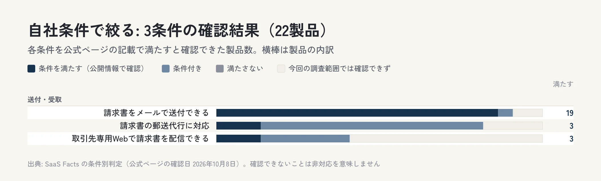 請求書発行システム22製品を3の条件で確認した結果を、条件を満たす・条件付き・満たさない・確認できずの内訳で横棒に並べた図。