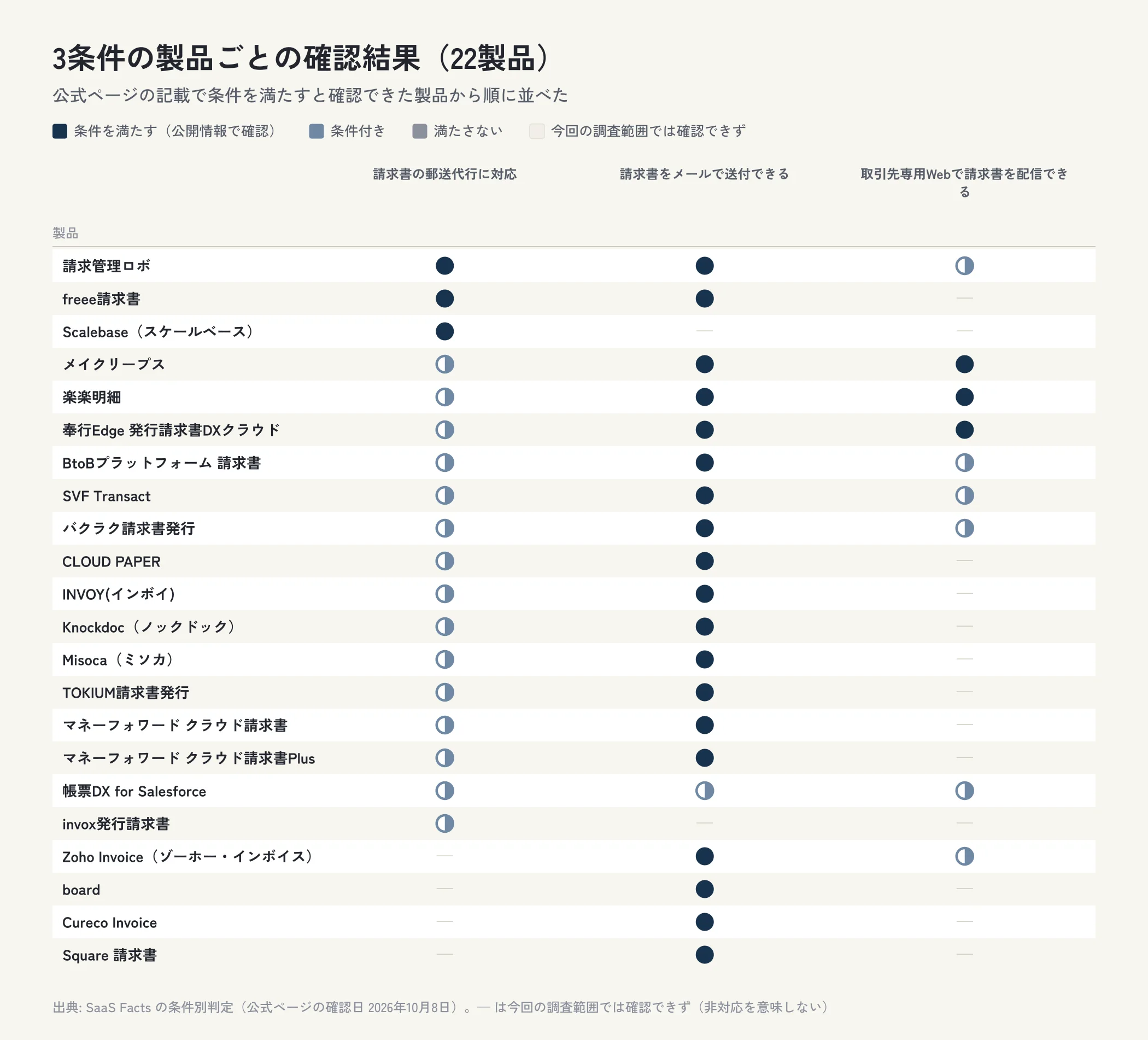 請求書発行システム22製品について、請求書の郵送代行に対応・請求書をメールで送付できる・取引先専用Webで請求書を配信できるの確認結果を製品ごとに示した表の図。条件を満たすと確認できたのは請求書の郵送代行に対応は3製品、請求書をメールで送付できるは19製品、取引先専用Webで請求書を配信できるは3製品。