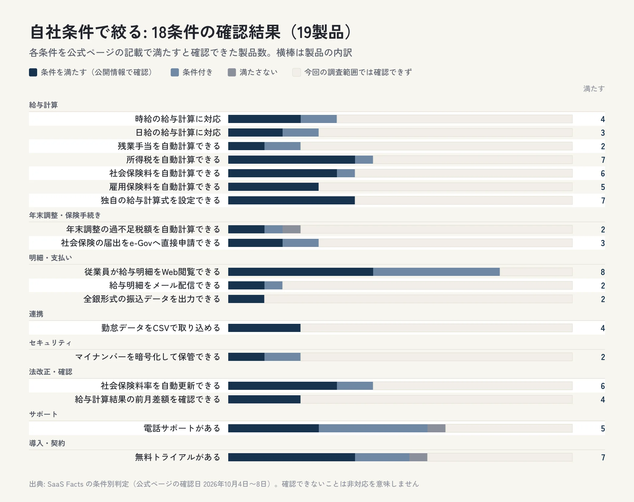 給与計算ソフト19製品を18の条件で確認した結果を、条件を満たす・条件付き・満たさない・確認できずの内訳で横棒に並べた図。