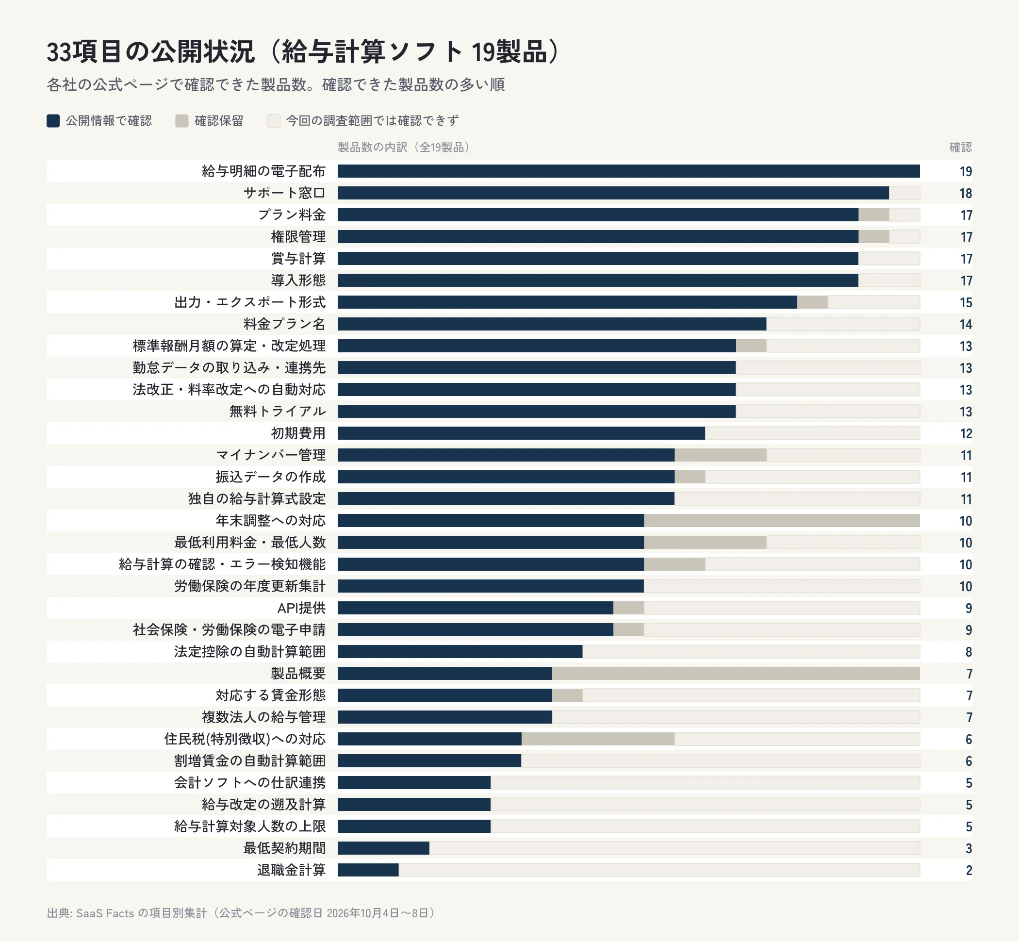 給与計算ソフト19製品の33項目について、公開情報で確認できた製品数、確認保留、今回の調査範囲では確認できなかった製品数を横棒で並べた図。