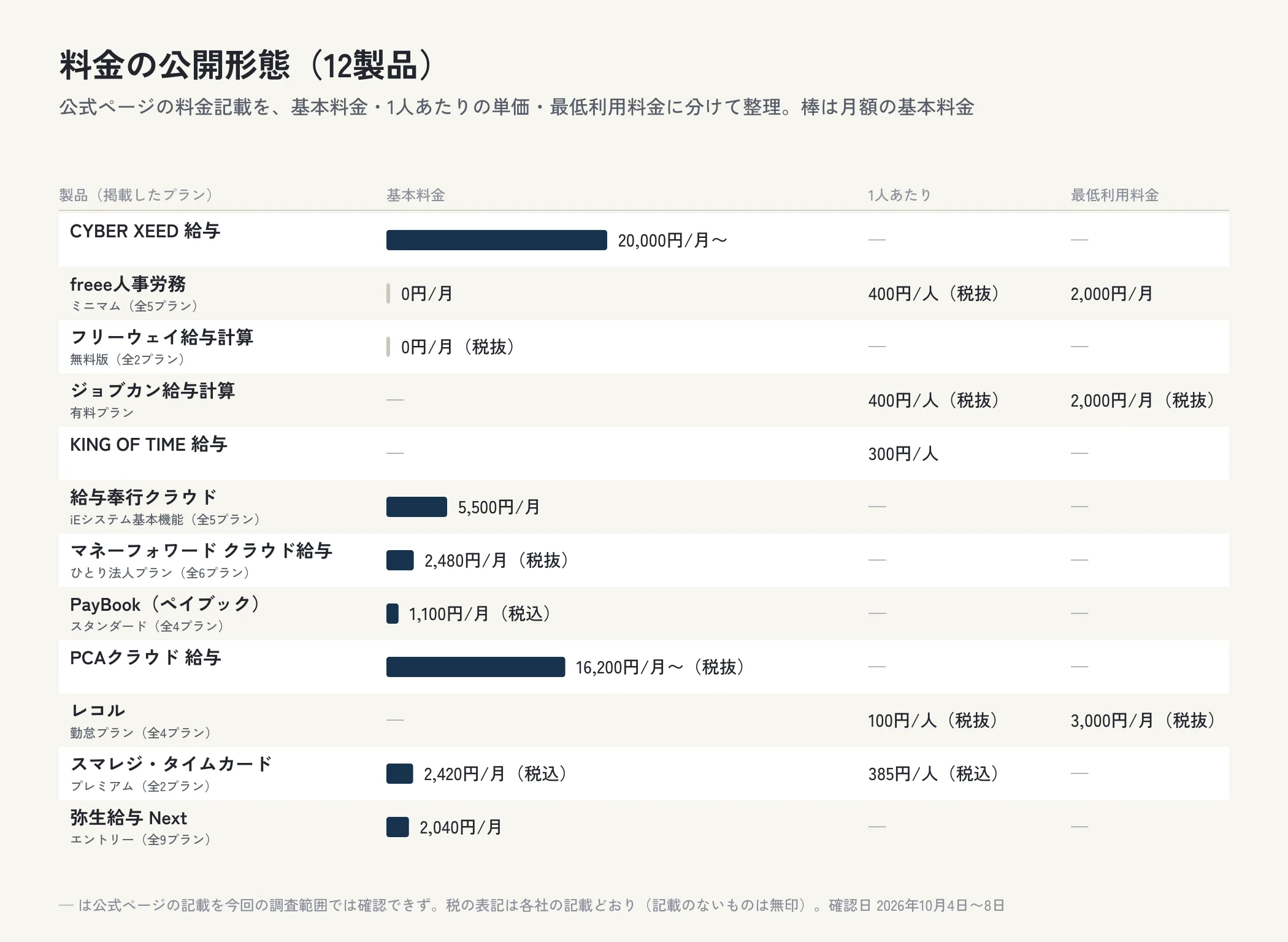 給与計算ソフト12製品について、公式ページの料金記載を基本料金・1人あたりの単価・最低利用料金の3列に整理した図。