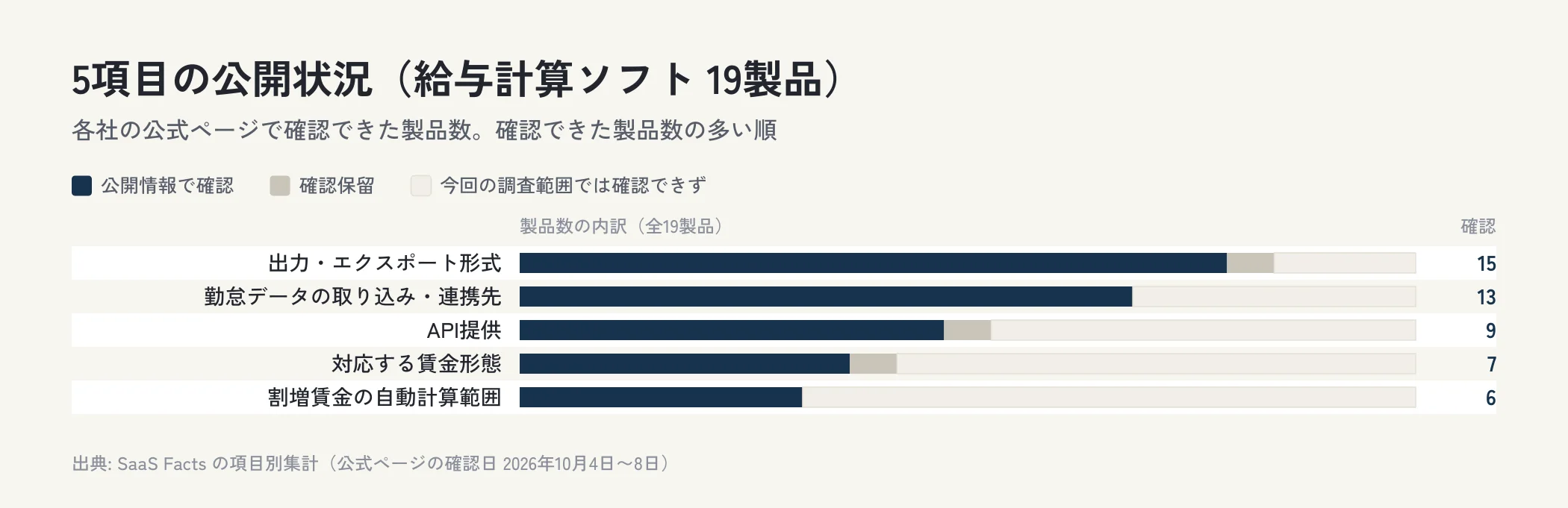給与計算ソフト19製品の5項目について、公開情報で確認できた製品数、確認保留、今回の調査範囲では確認できなかった製品数を横棒で並べた図。