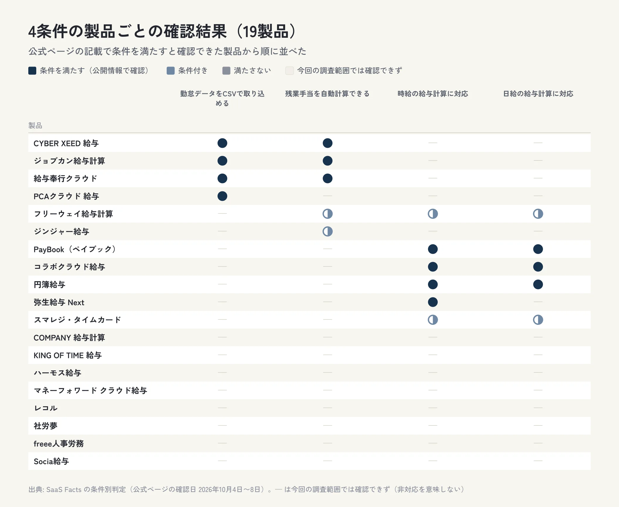 給与計算ソフト19製品について、勤怠データをCSVで取り込める・残業手当を自動計算できる・時給の給与計算に対応・日給の給与計算に対応の確認結果を製品ごとに示した表の図。条件を満たすと確認できたのは勤怠データをCSVで取り込めるは4製品、残業手当を自動計算できるは3製品、時給の給与計算に対応は4製品、日給の給与計算に対応は3製品。