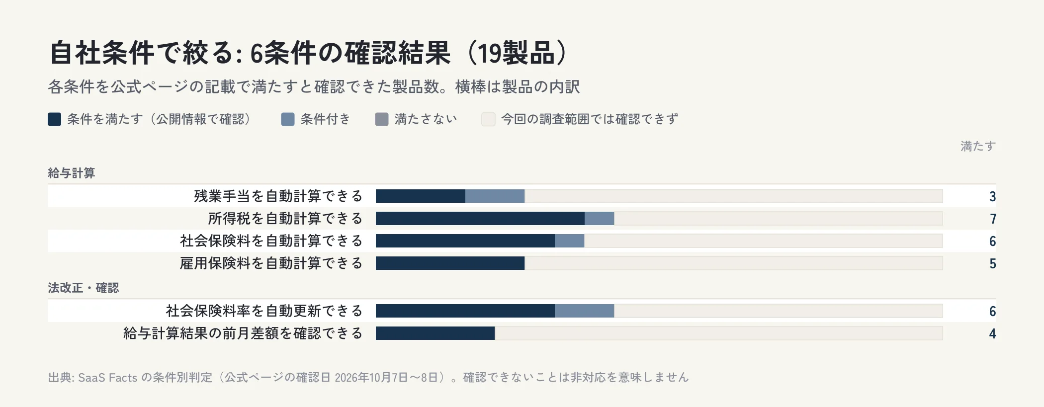 給与計算ソフト19製品を6の条件で確認した結果を、条件を満たす・条件付き・満たさない・確認できずの内訳で横棒に並べた図。