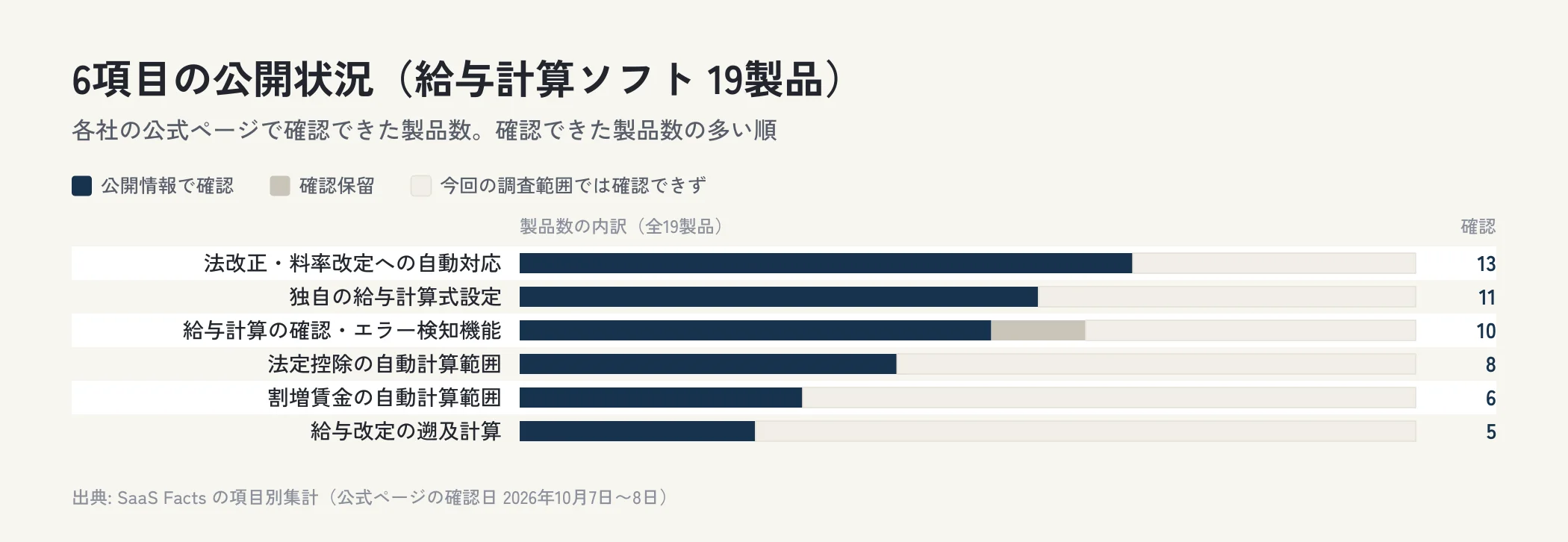 給与計算ソフト19製品の6項目について、公開情報で確認できた製品数、確認保留、今回の調査範囲では確認できなかった製品数を横棒で並べた図。