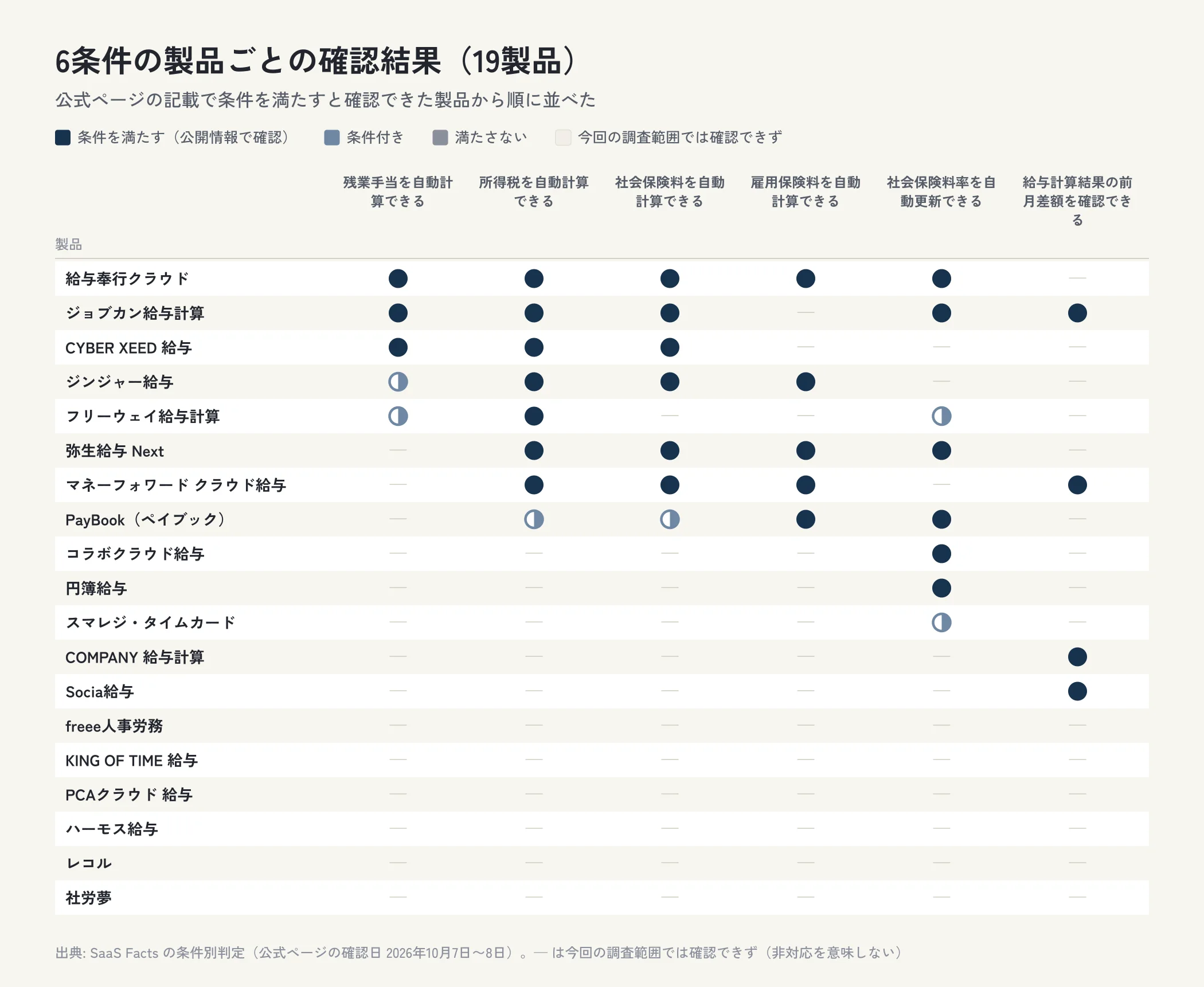 給与計算ソフト19製品について、残業手当を自動計算できる・所得税を自動計算できる・社会保険料を自動計算できる・雇用保険料を自動計算できる・社会保険料率を自動更新できる・給与計算結果の前月差額を確認できるの確認結果を製品ごとに示した表の図。条件を満たすと確認できたのは残業手当を自動計算できるは3製品、所得税を自動計算できるは7製品、社会保険料を自動計算できるは6製品、雇用保険料を自動計算できるは5製品、社会保険料率を自動更新できるは6製品、給与計算結果の前月差額を確認できるは4製品。