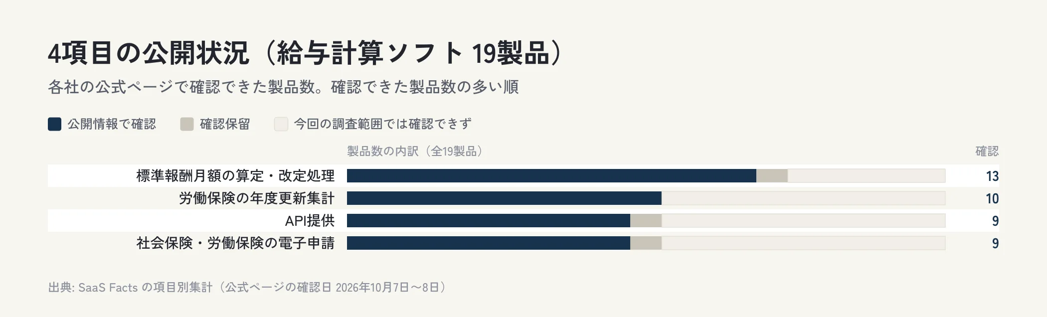 給与計算ソフト19製品の4項目について、公開情報で確認できた製品数、確認保留、今回の調査範囲では確認できなかった製品数を横棒で並べた図。