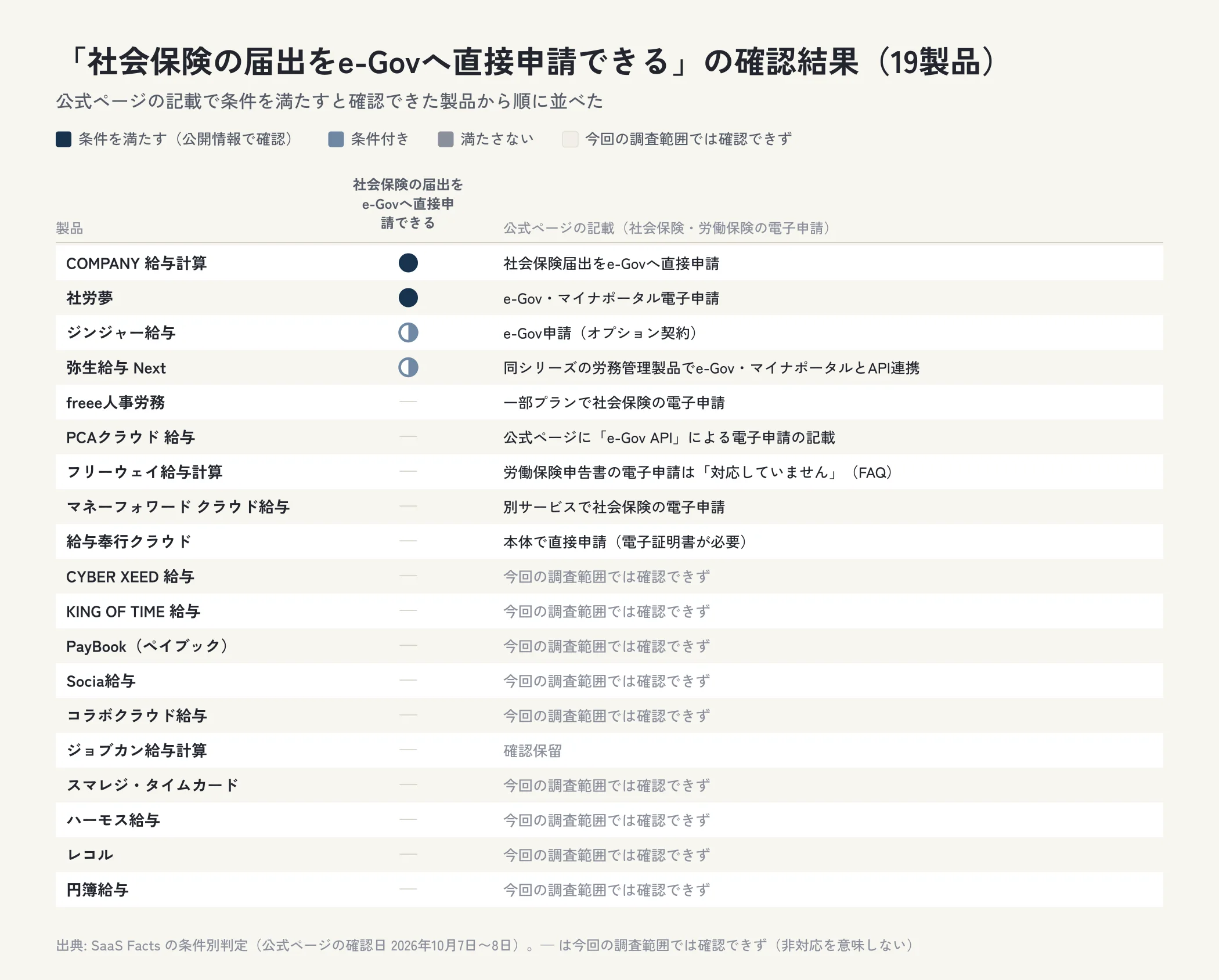 給与計算ソフト19製品について、社会保険の届出をe-Govへ直接申請できるの確認結果を製品ごとに示した表の図。条件を満たすと確認できたのは社会保険の届出をe-Govへ直接申請できるは2製品。