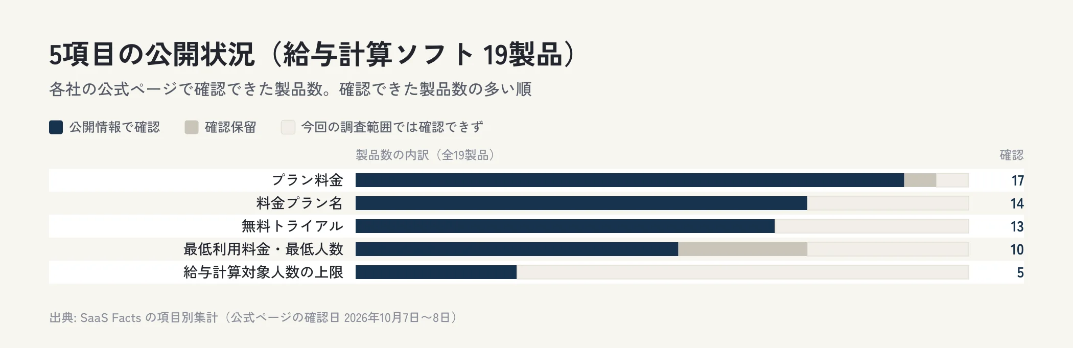 給与計算ソフト19製品の5項目について、公開情報で確認できた製品数、確認保留、今回の調査範囲では確認できなかった製品数を横棒で並べた図。