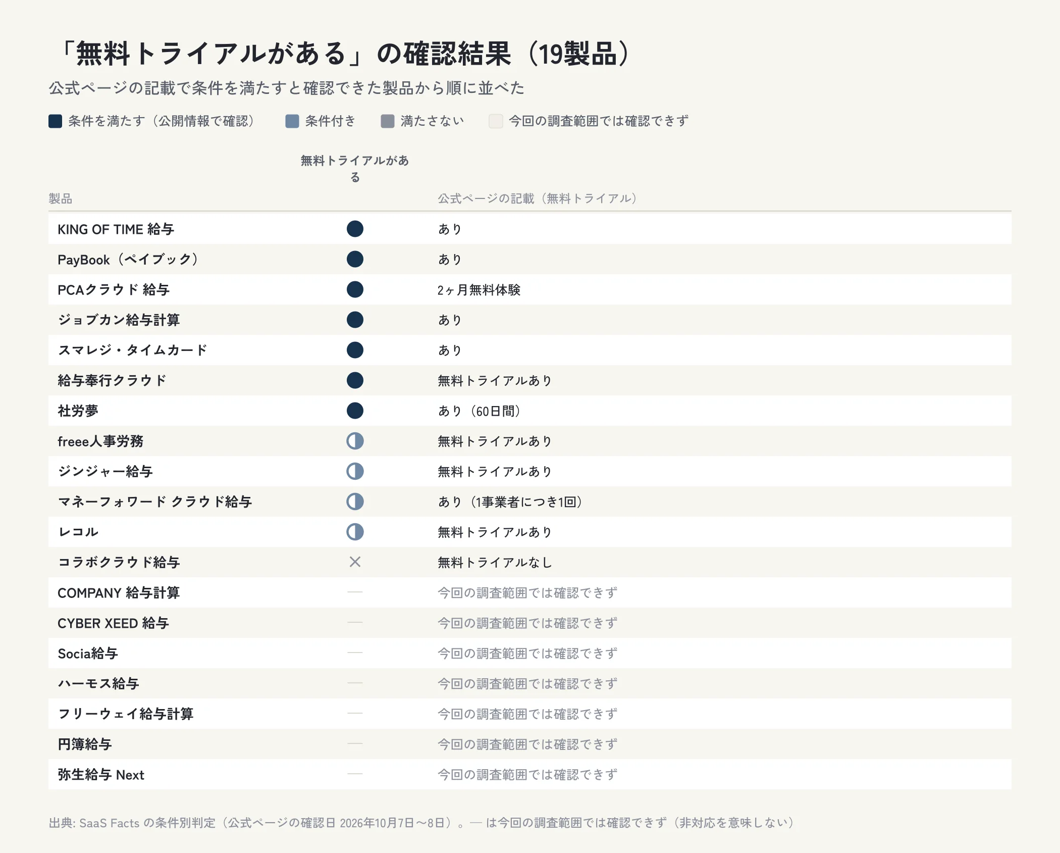給与計算ソフト19製品について、無料トライアルがあるの確認結果を製品ごとに示した表の図。条件を満たすと確認できたのは無料トライアルがあるは7製品。