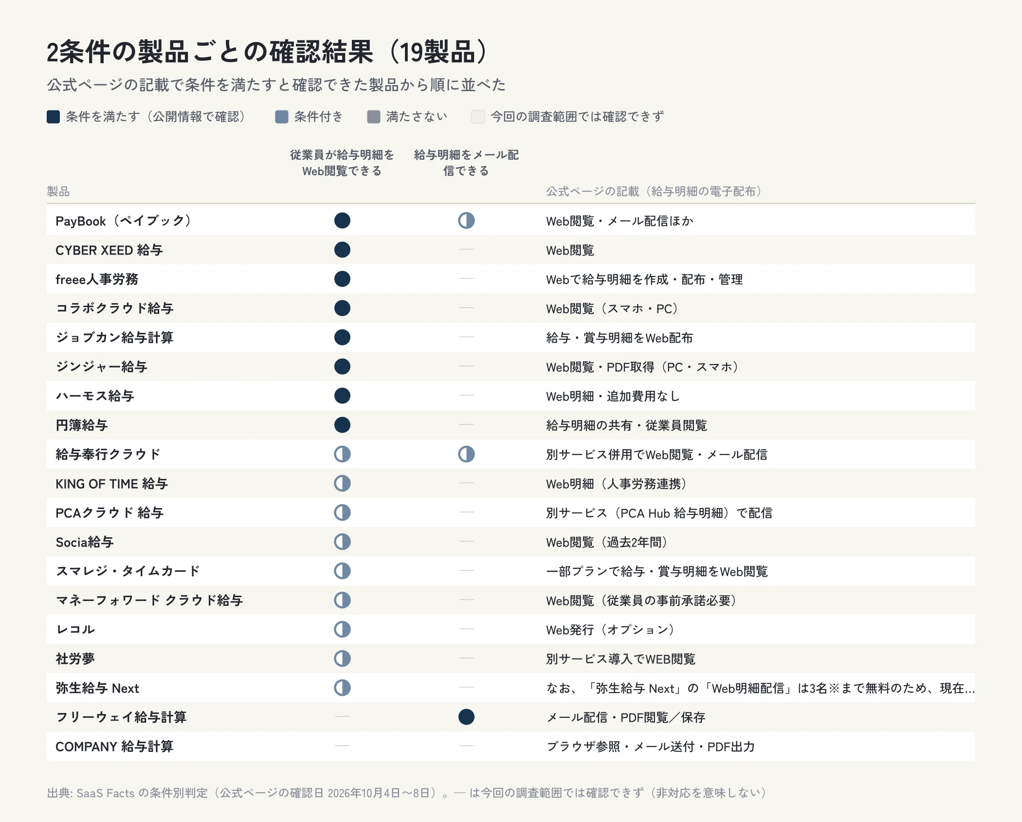 給与計算ソフト19製品について、従業員が給与明細をWeb閲覧できる・給与明細をメール配信できるの確認結果を製品ごとに示した表の図。条件を満たすと確認できたのは従業員が給与明細をWeb閲覧できるは8製品、給与明細をメール配信できるは1製品。