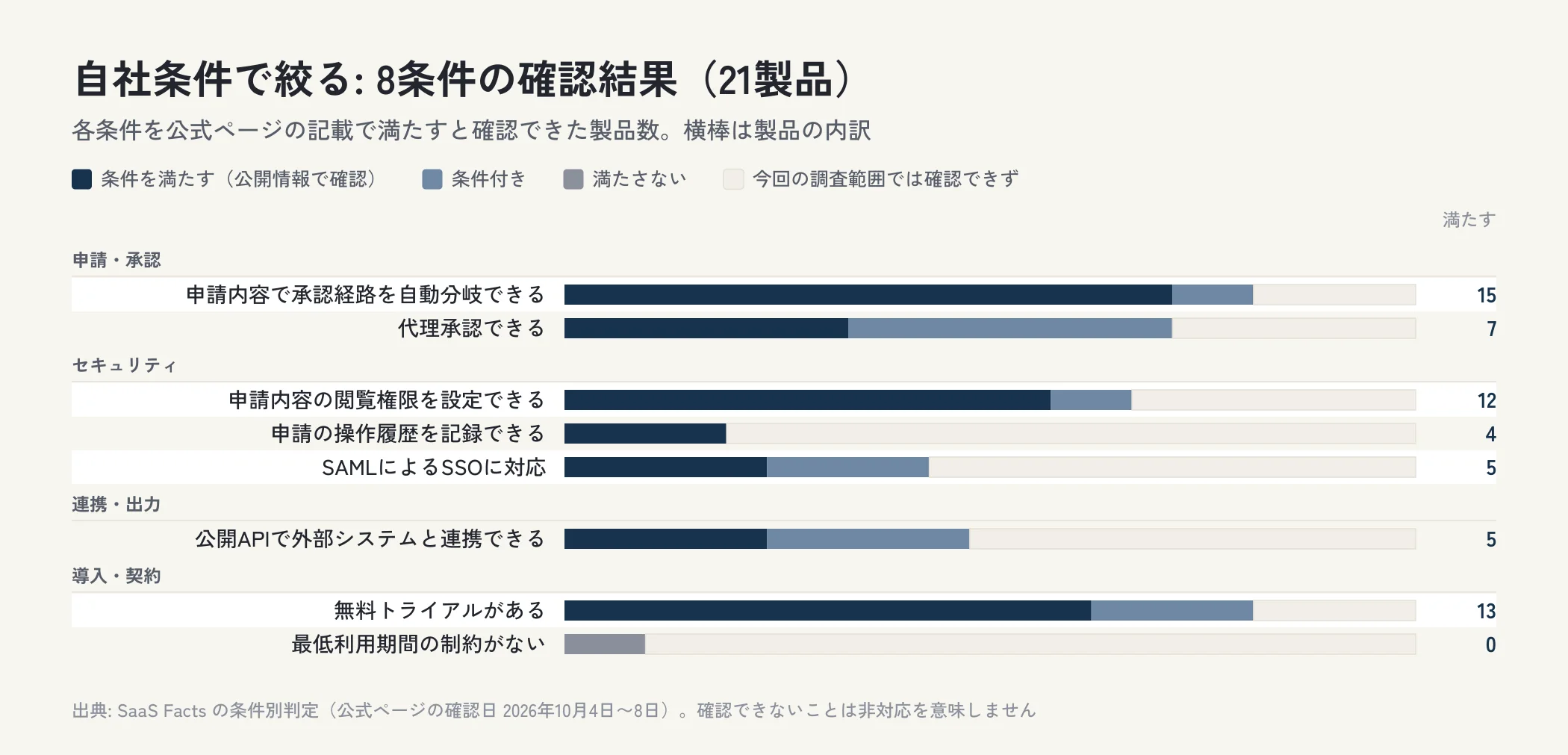 ワークフローシステム21製品を8の条件で確認した結果を、条件を満たす・条件付き・満たさない・確認できずの内訳で横棒に並べた図。