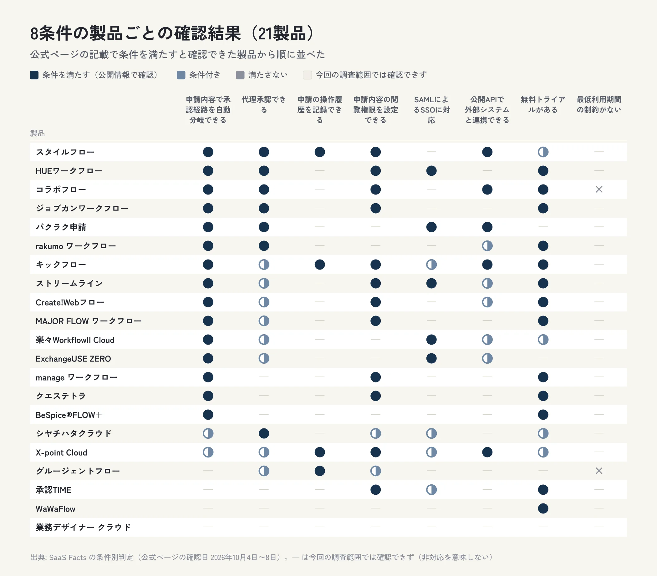 ワークフローシステム21製品について、申請内容で承認経路を自動分岐できる・代理承認できる・申請の操作履歴を記録できる・申請内容の閲覧権限を設定できる・SAMLによるSSOに対応・公開APIで外部システムと連携できる・無料トライアルがある・最低利用期間の制約がないの確認結果を製品ごとに示した表の図。条件を満たすと確認できたのは申請内容で承認経路を自動分岐できるは15製品、代理承認できるは7製品、申請の操作履歴を記録できるは4製品、申請内容の閲覧権限を設定できるは12製品、SAMLによるSSOに対応は5製品、公開APIで外部システムと連携できるは5製品、無料トライアルがあるは13製品、最低利用期間の制約がないは0製品。